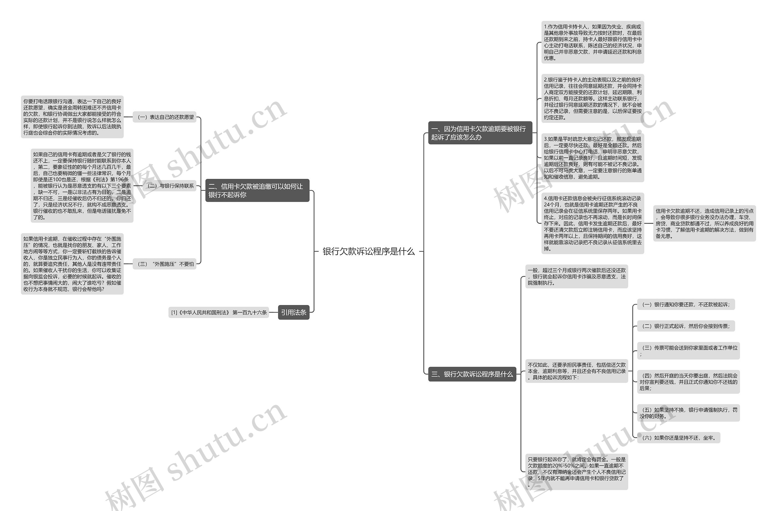 银行欠款诉讼程序是什么思维导图