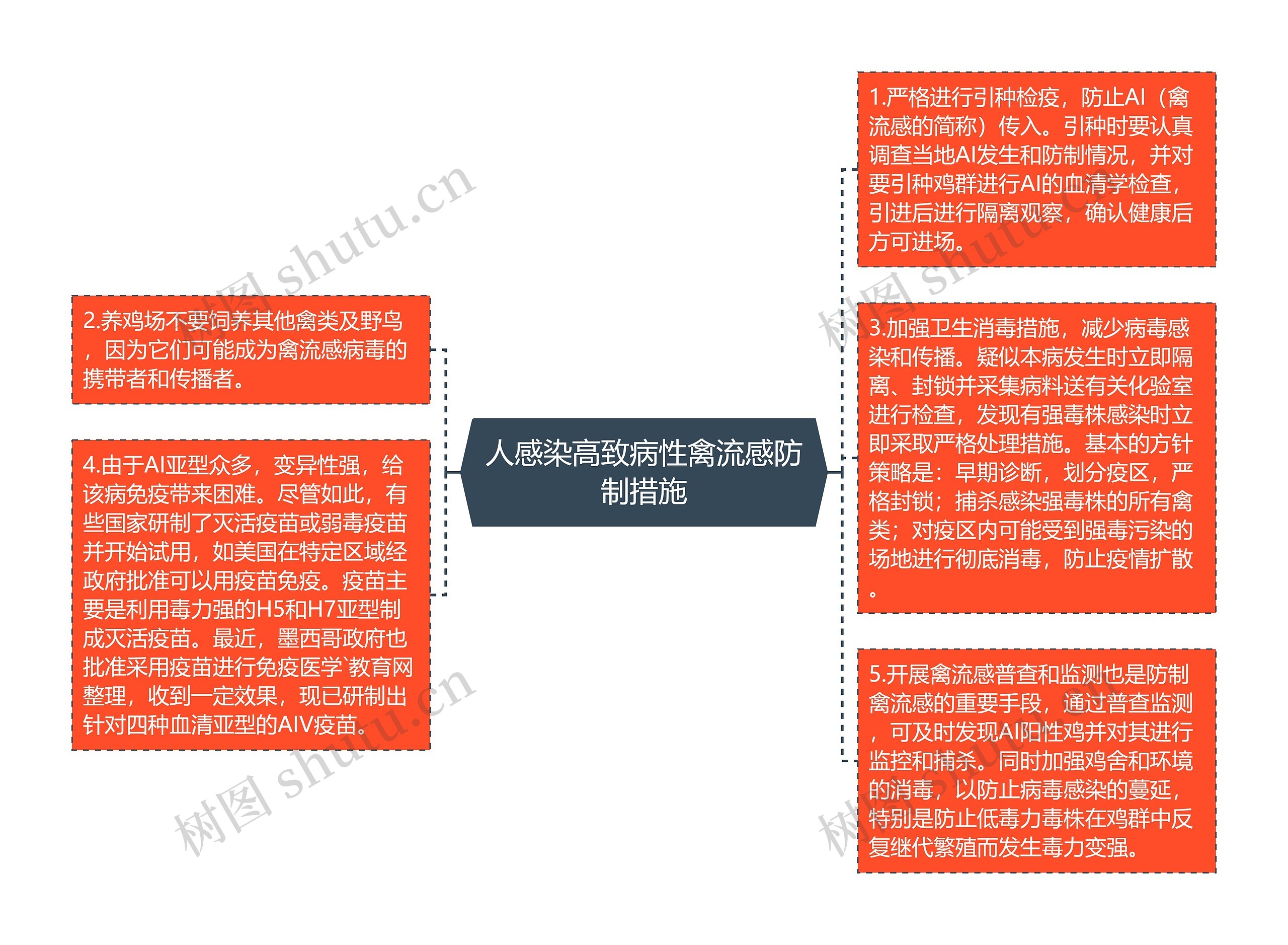 人感染高致病性禽流感防制措施思维导图