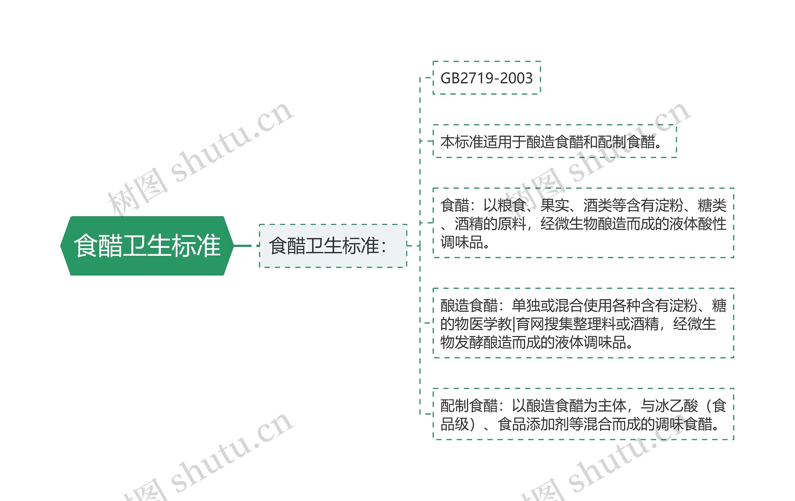 食醋卫生标准思维导图