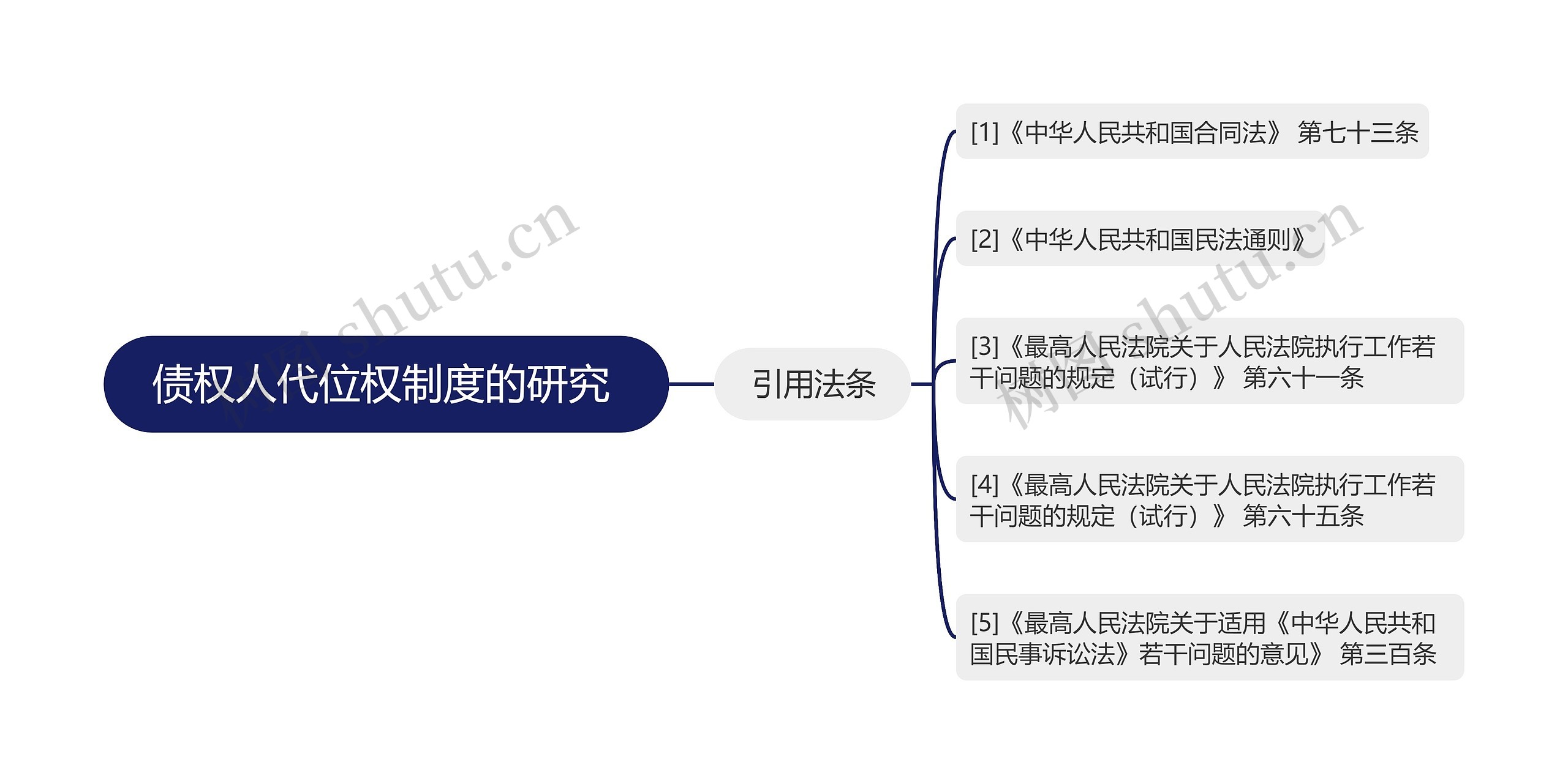 债权人代位权制度的研究 思维导图