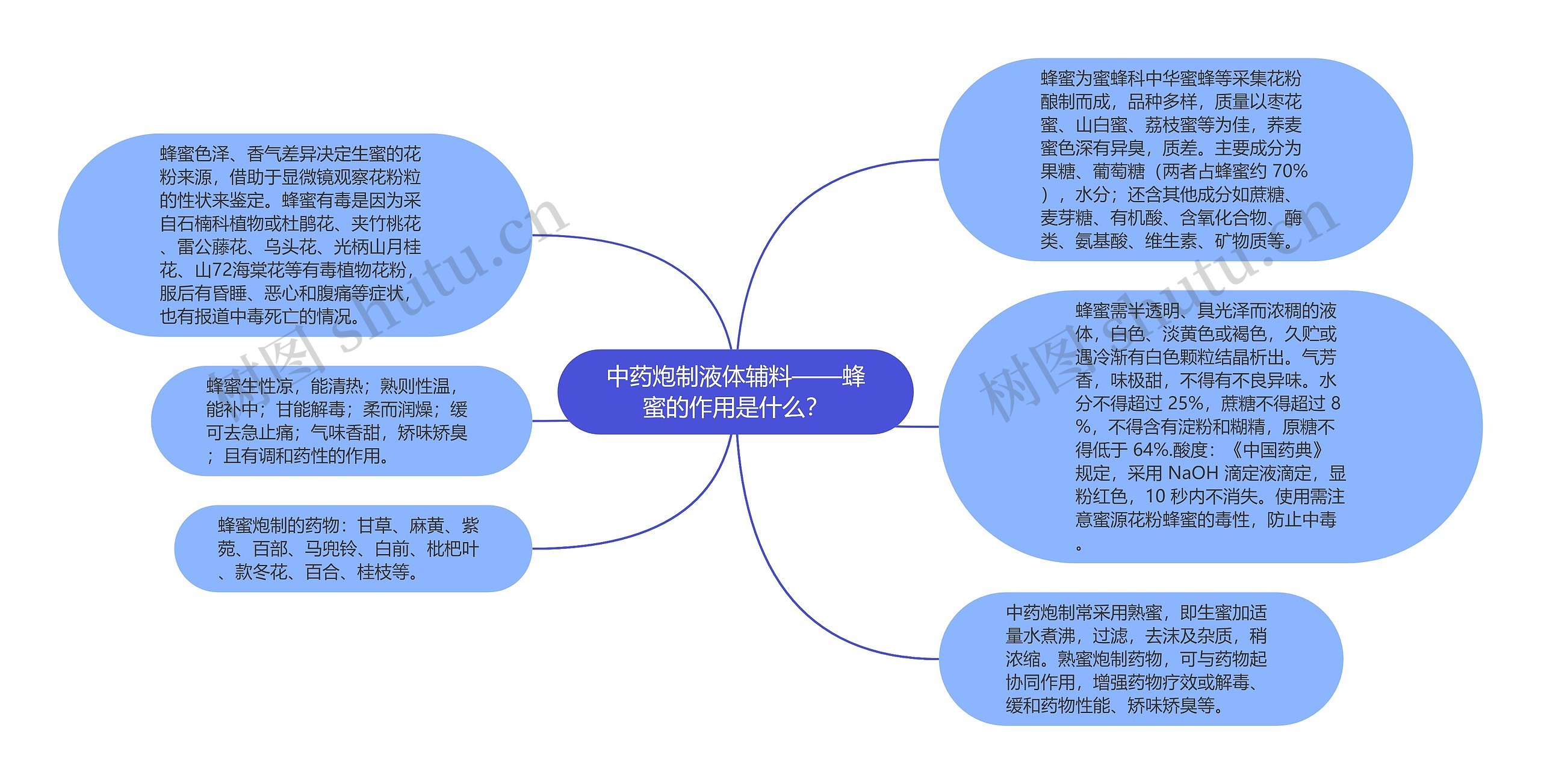 中药炮制液体辅料——蜂蜜的作用是什么？思维导图