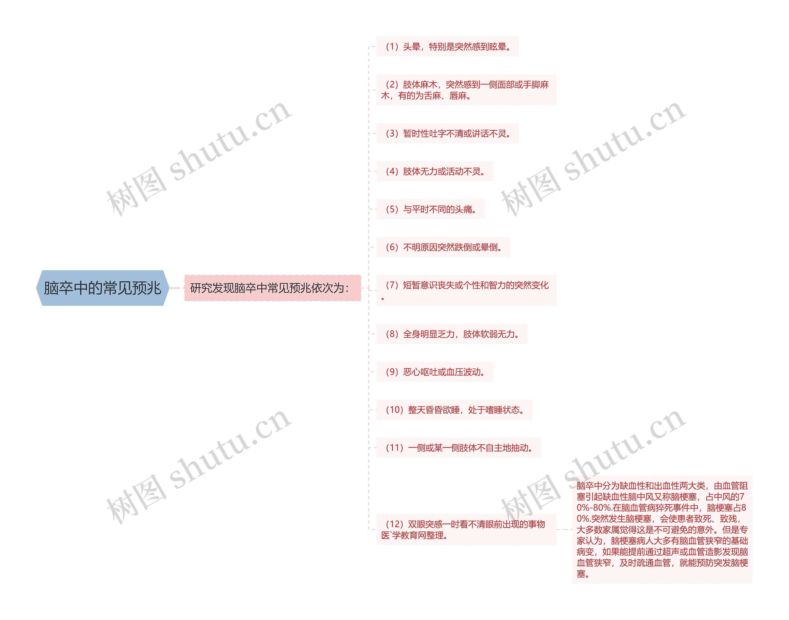 脑卒中的常见预兆思维导图