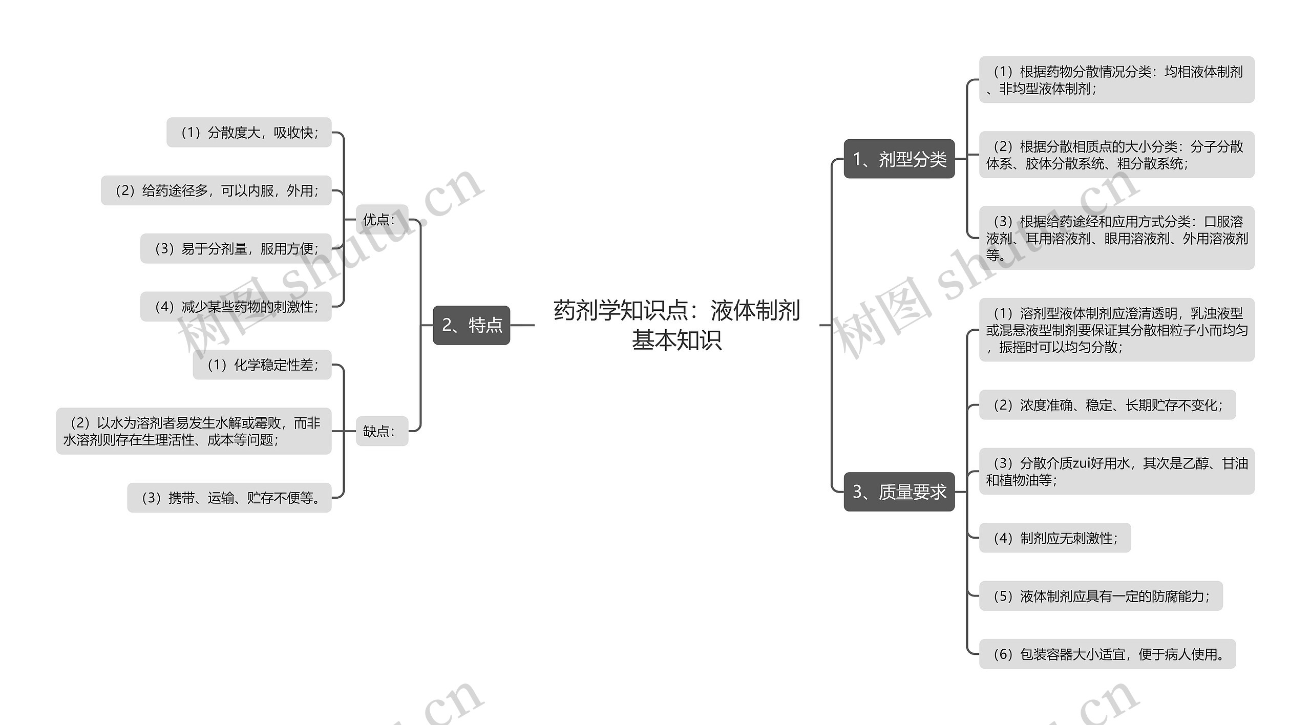 药剂学知识点：液体制剂基本知识思维导图