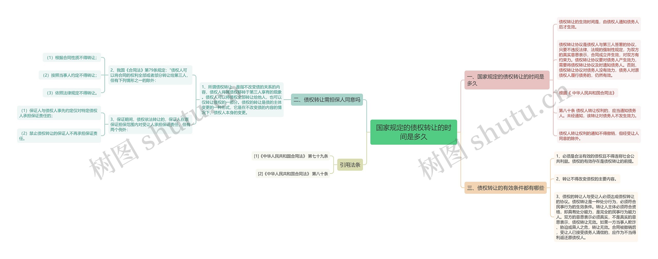 国家规定的债权转让的时间是多久思维导图