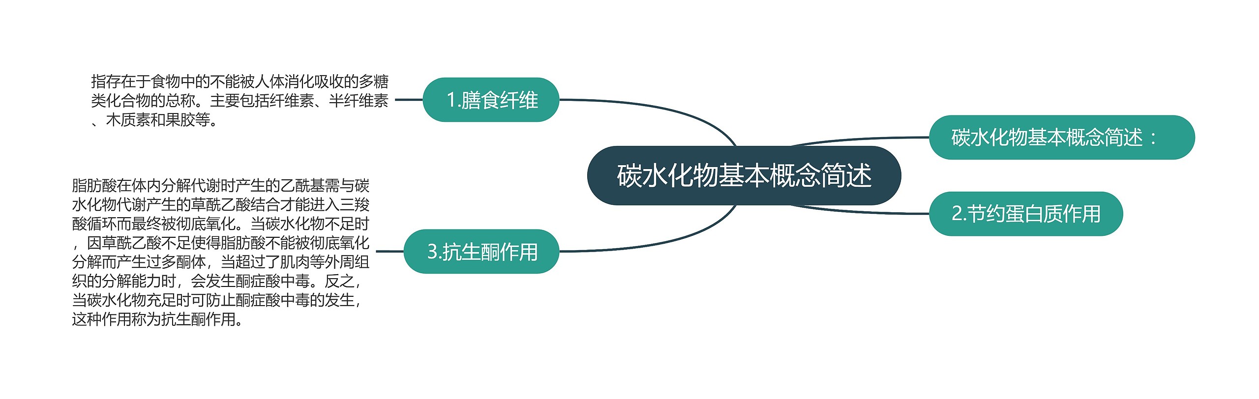 碳水化物基本概念简述思维导图