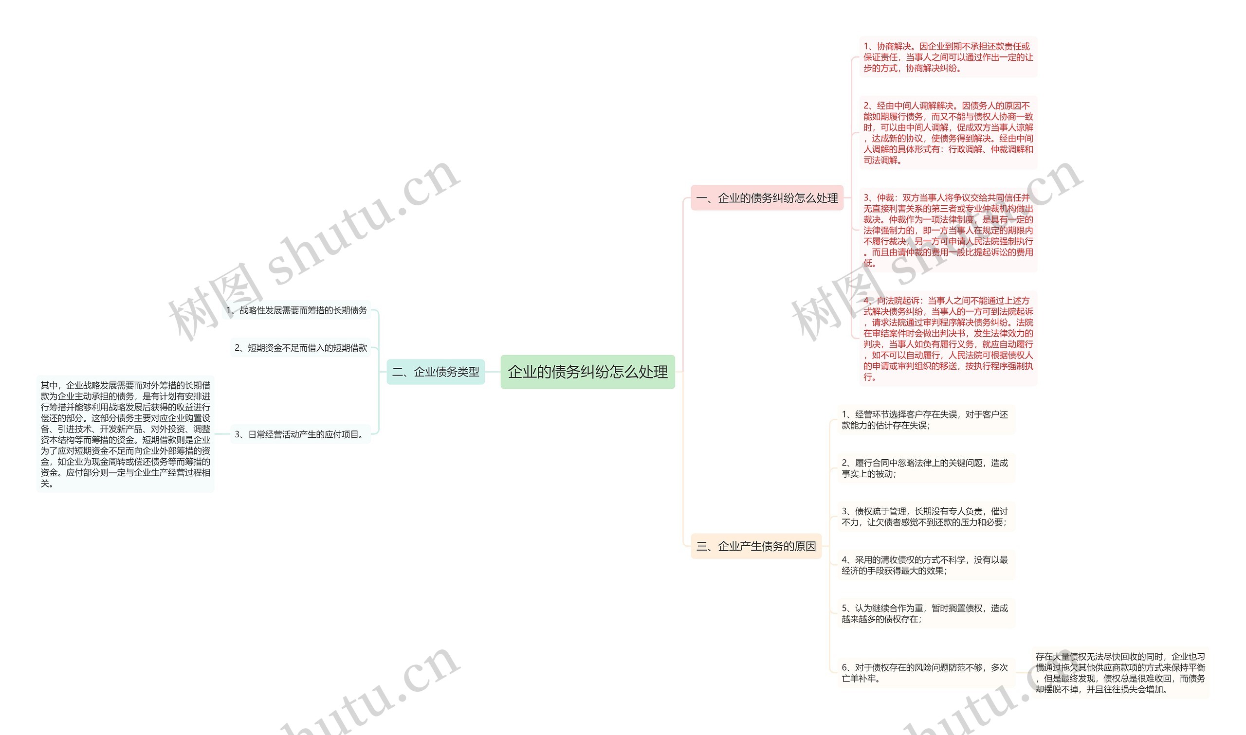 企业的债务纠纷怎么处理思维导图