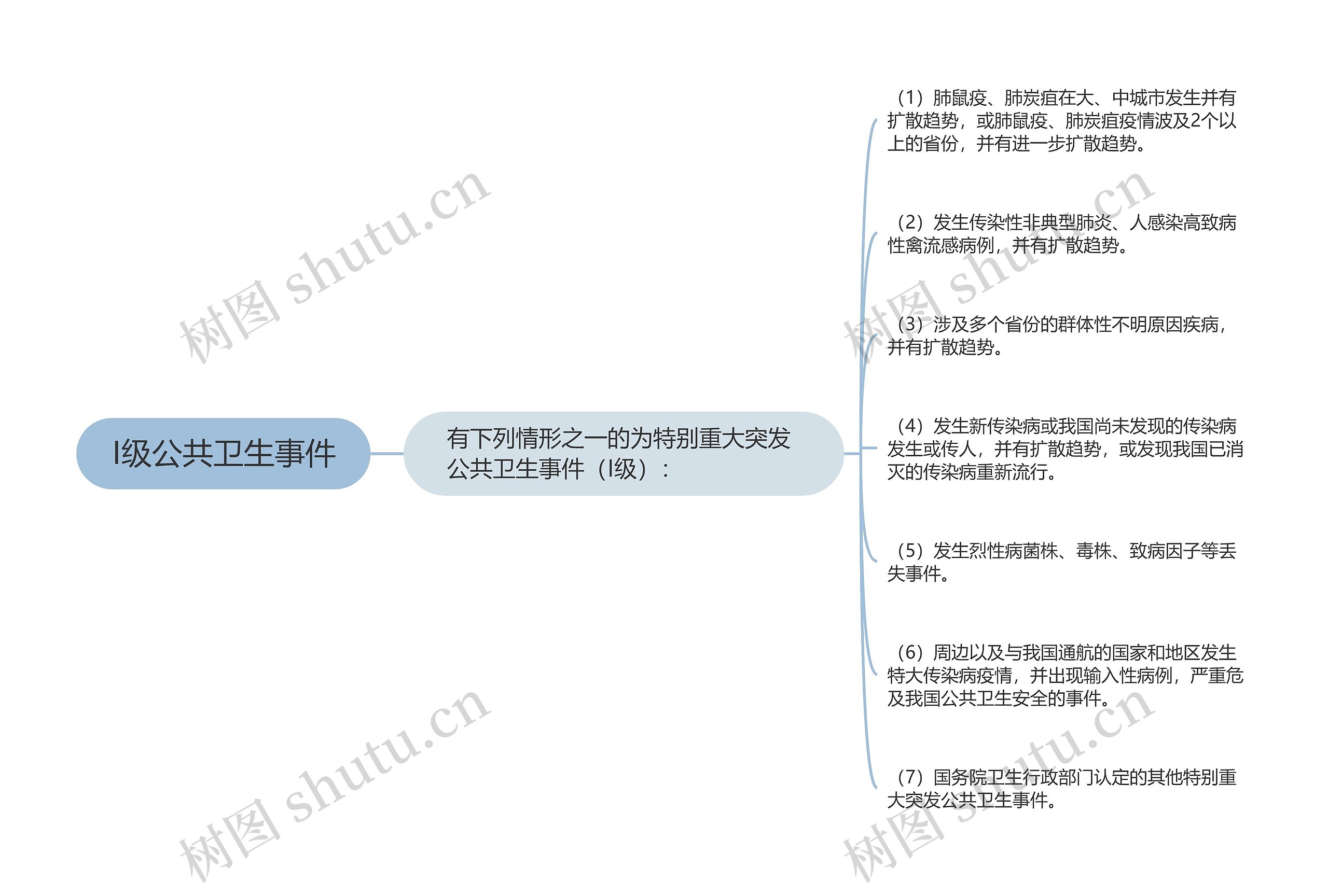 I级公共卫生事件