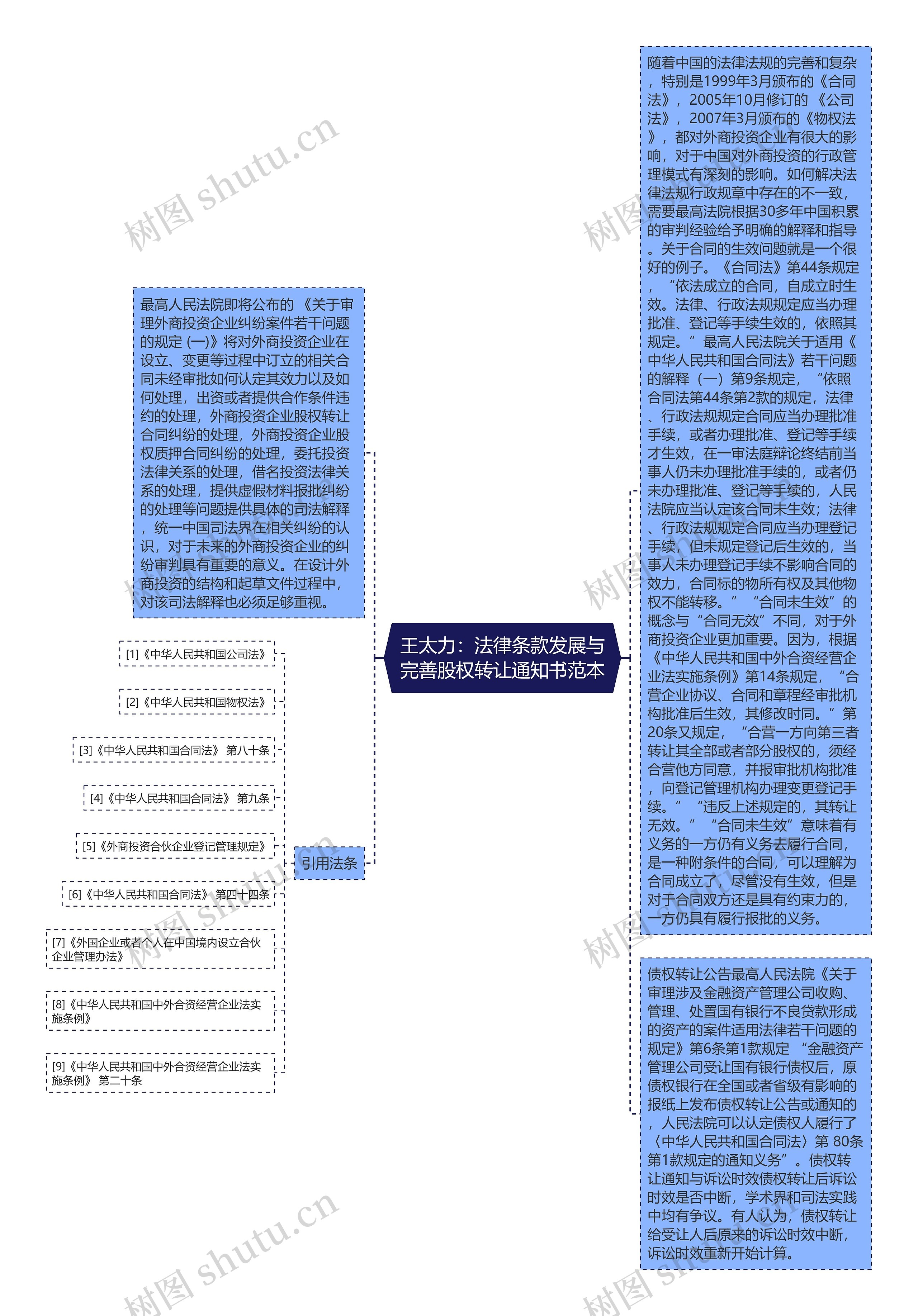 王太力：法律条款发展与完善股权转让通知书范本思维导图