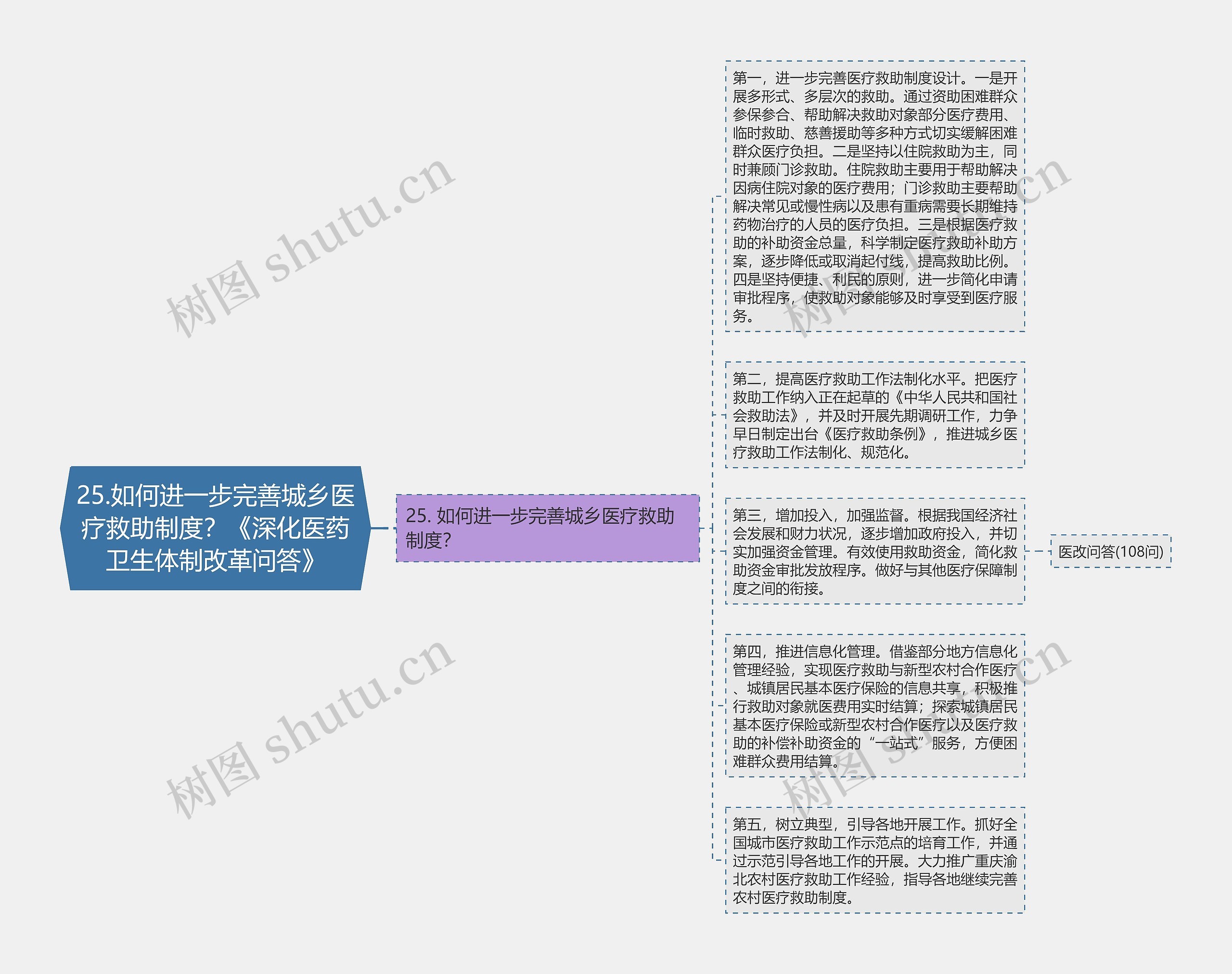 25.如何进一步完善城乡医疗救助制度？《深化医药卫生体制改革问答》