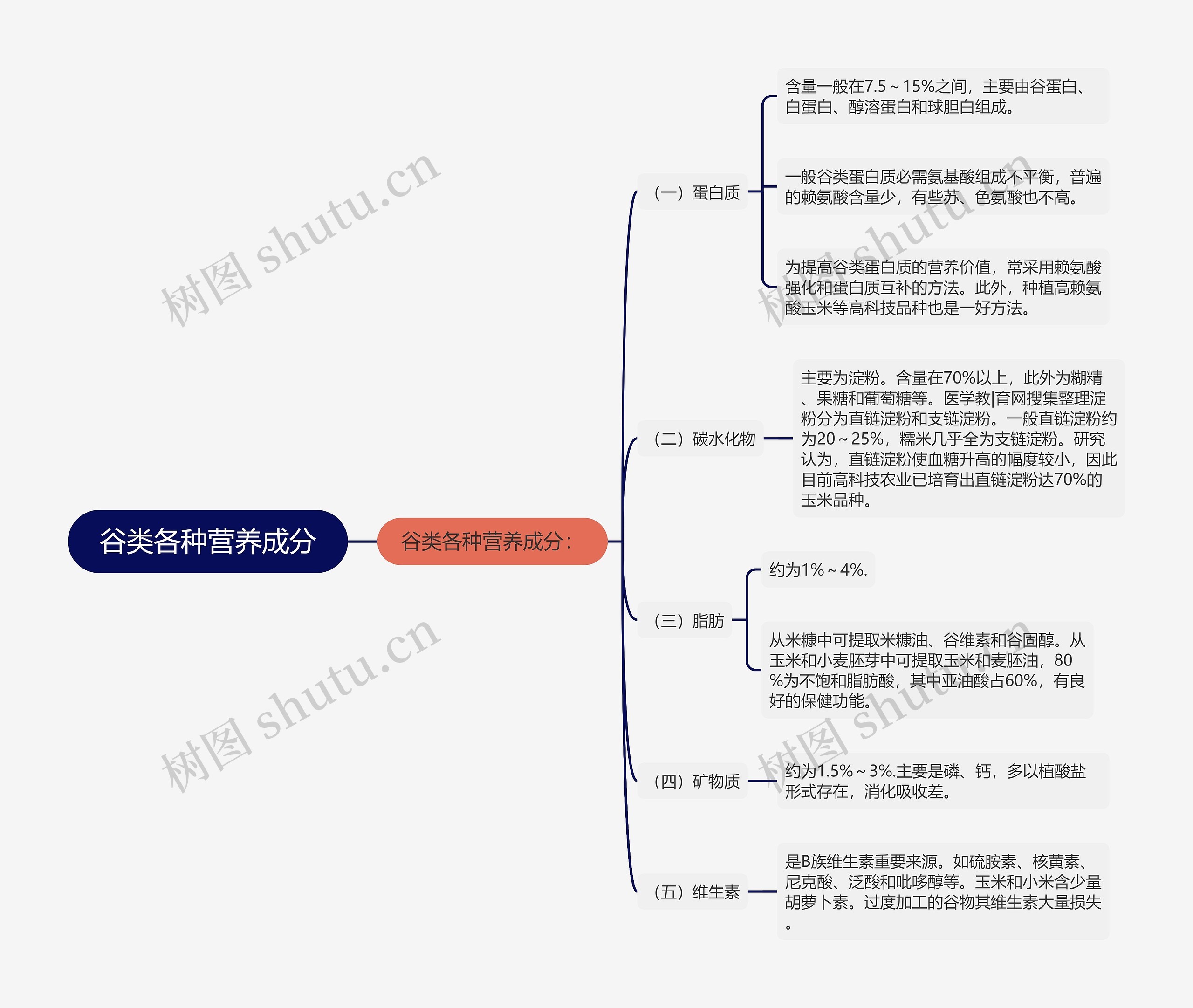 谷类各种营养成分