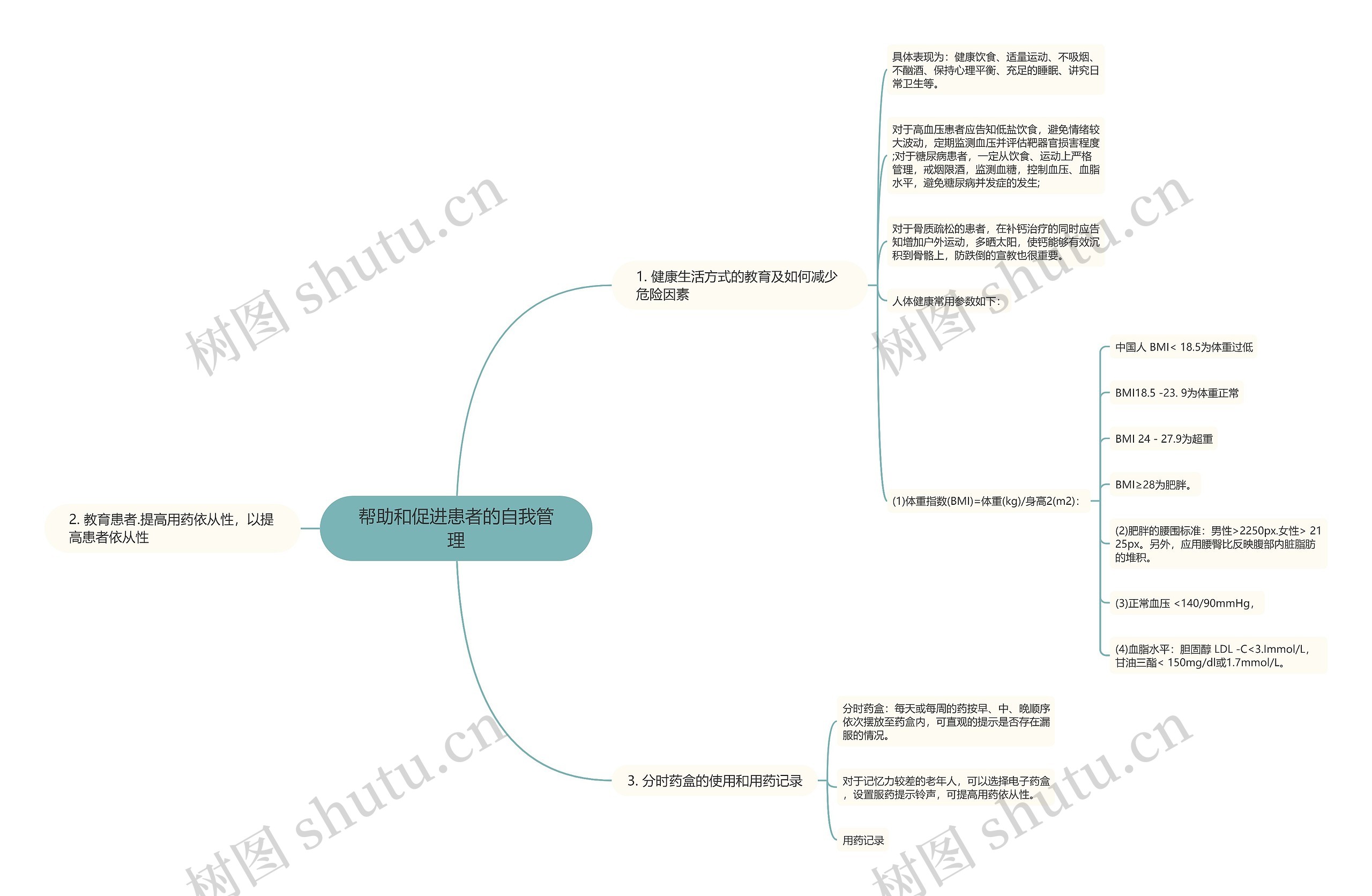 帮助和促进患者的自我管理思维导图
