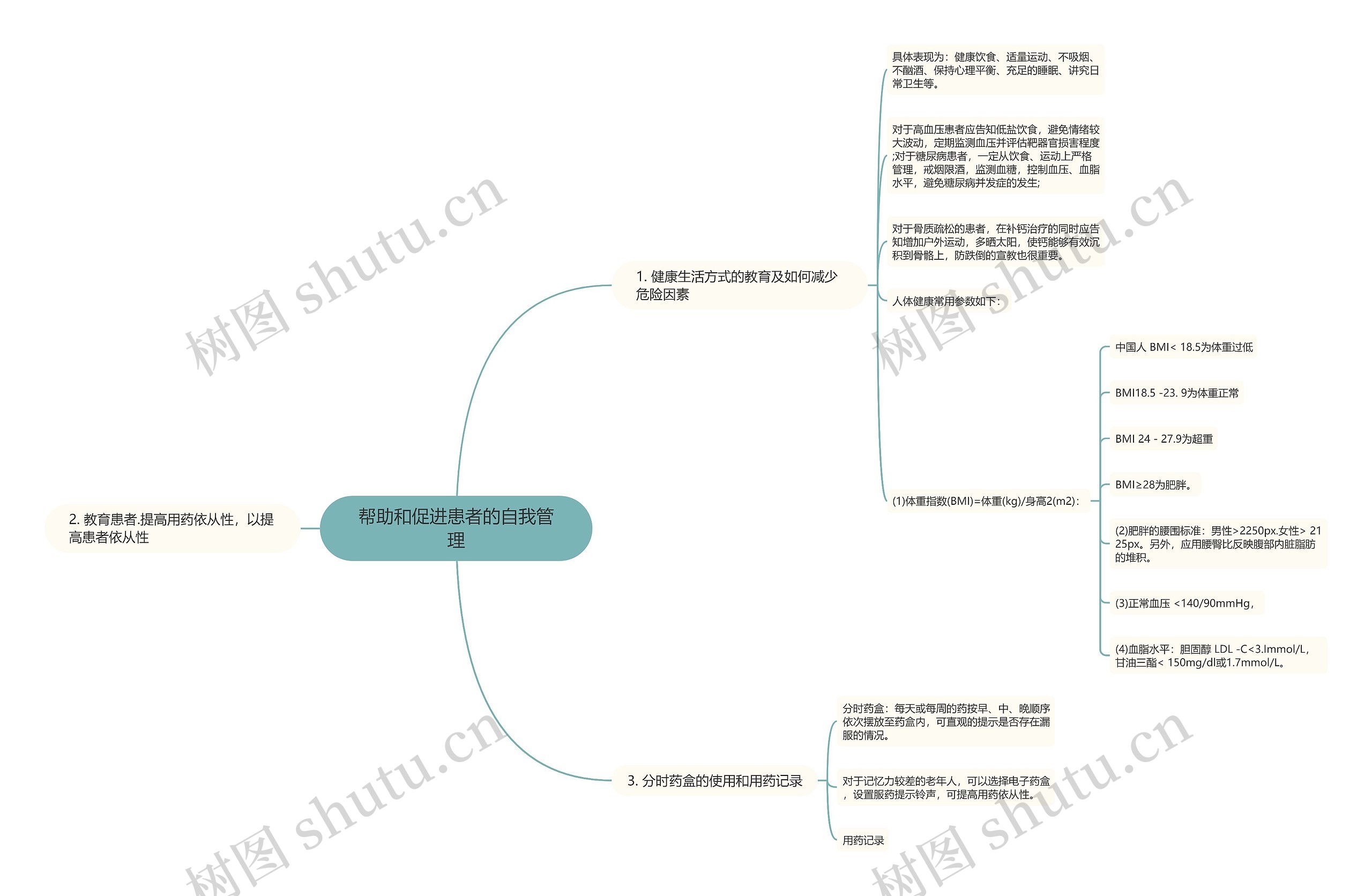 帮助和促进患者的自我管理 帮助和促进患者的自我管理