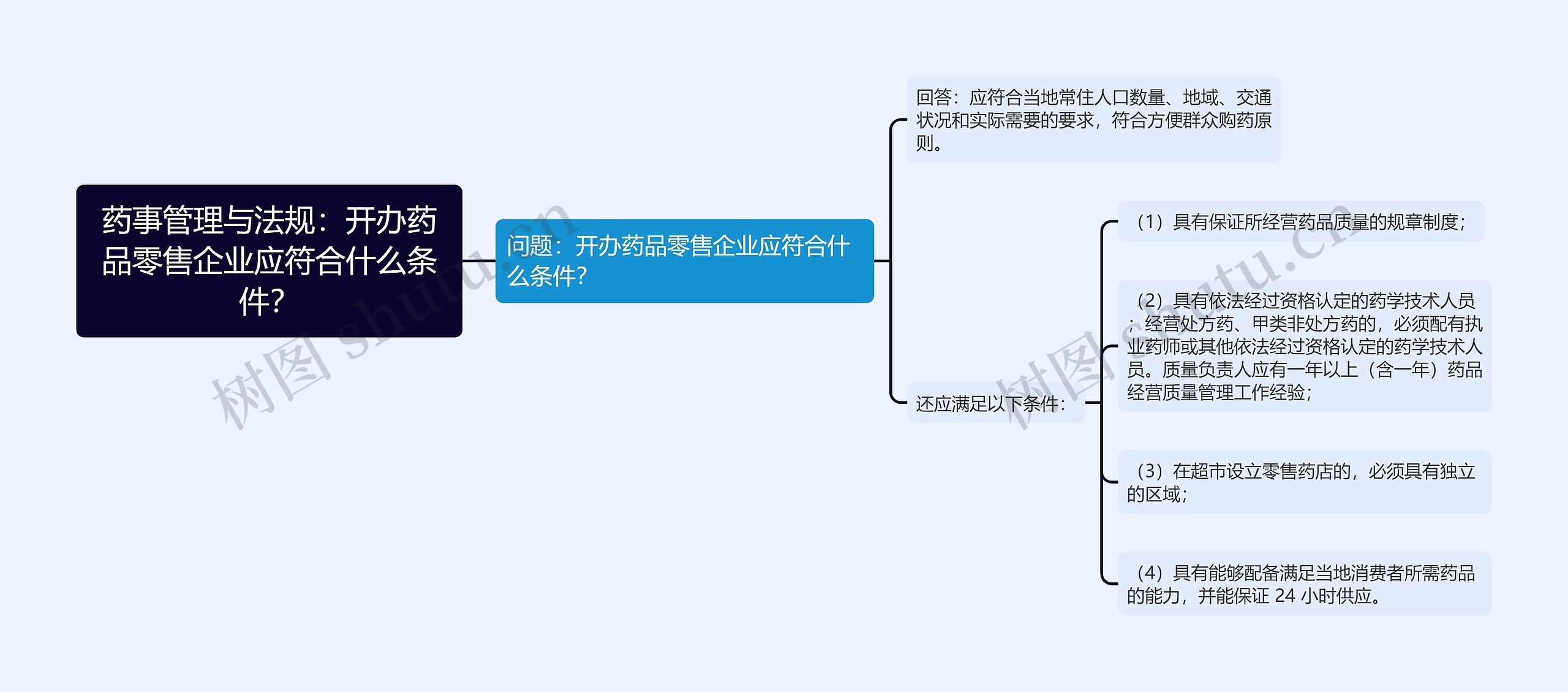 药事管理与法规：开办药品零售企业应符合什么条件？