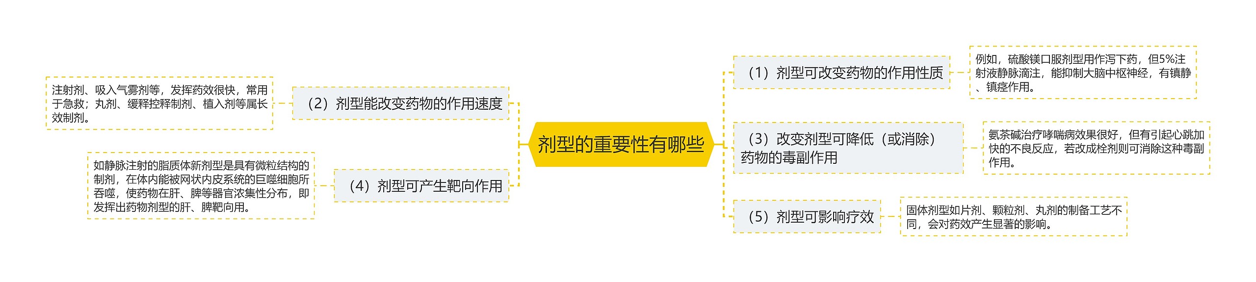 剂型的重要性有哪些