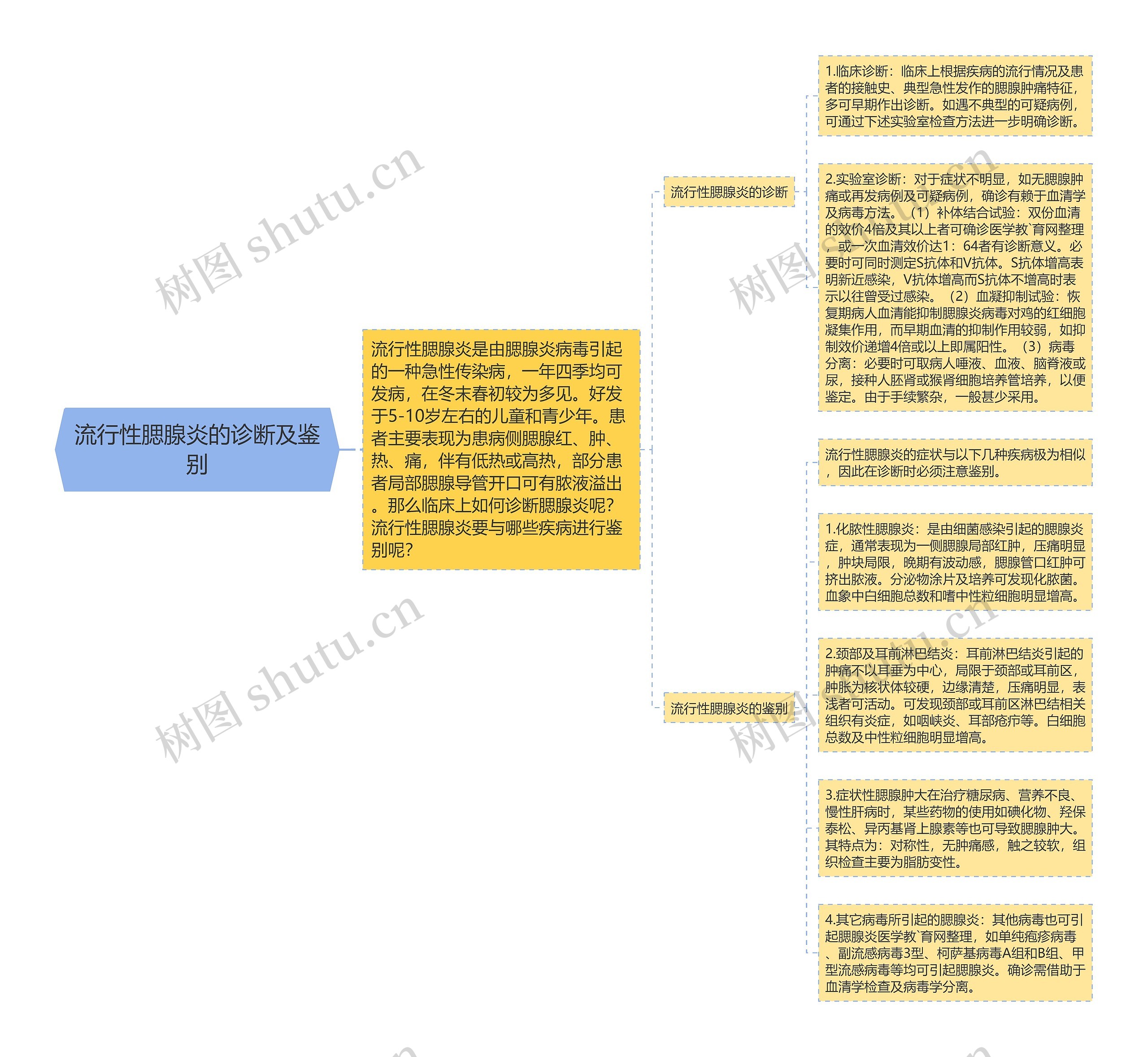 流行性腮腺炎的诊断及鉴别思维导图