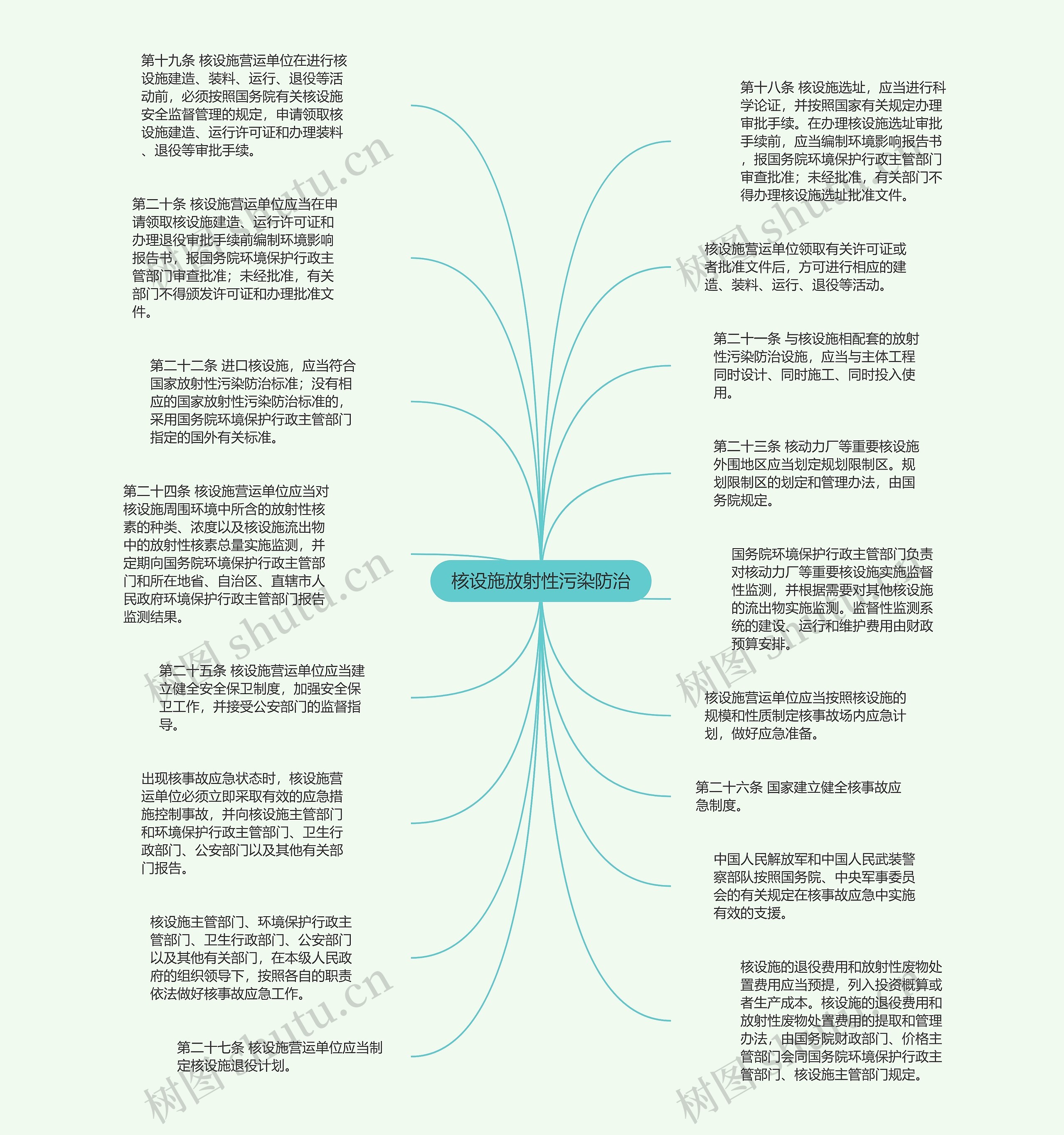 核设施放射性污染防治思维导图