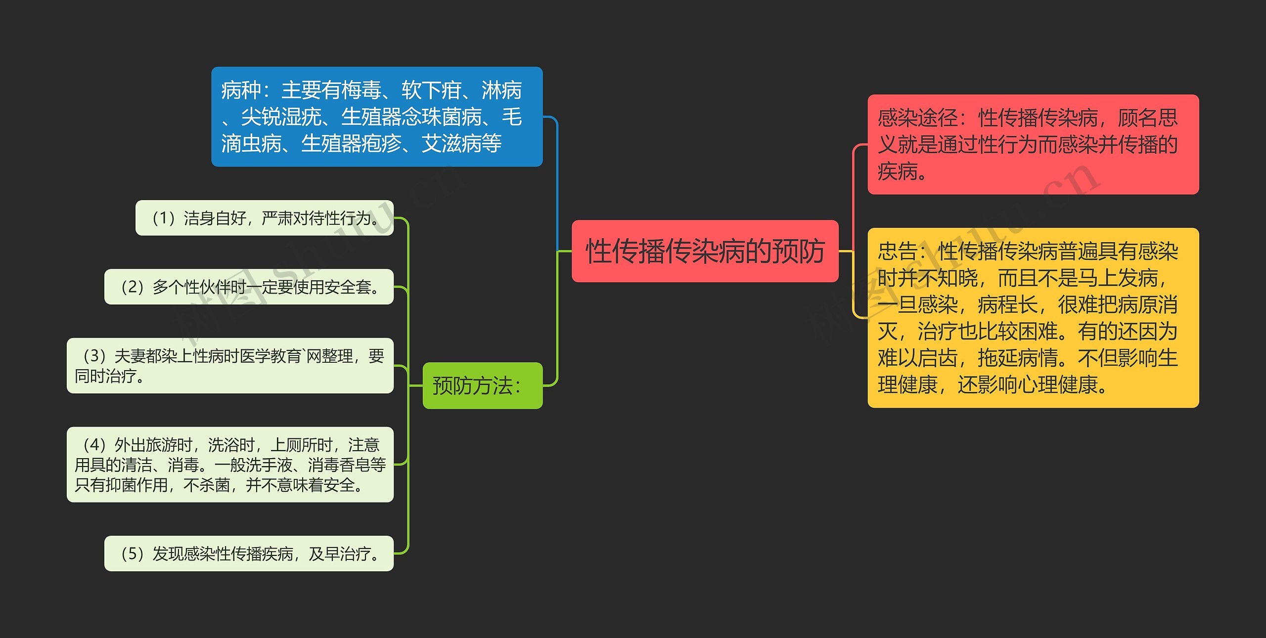 性传播传染病的预防思维导图