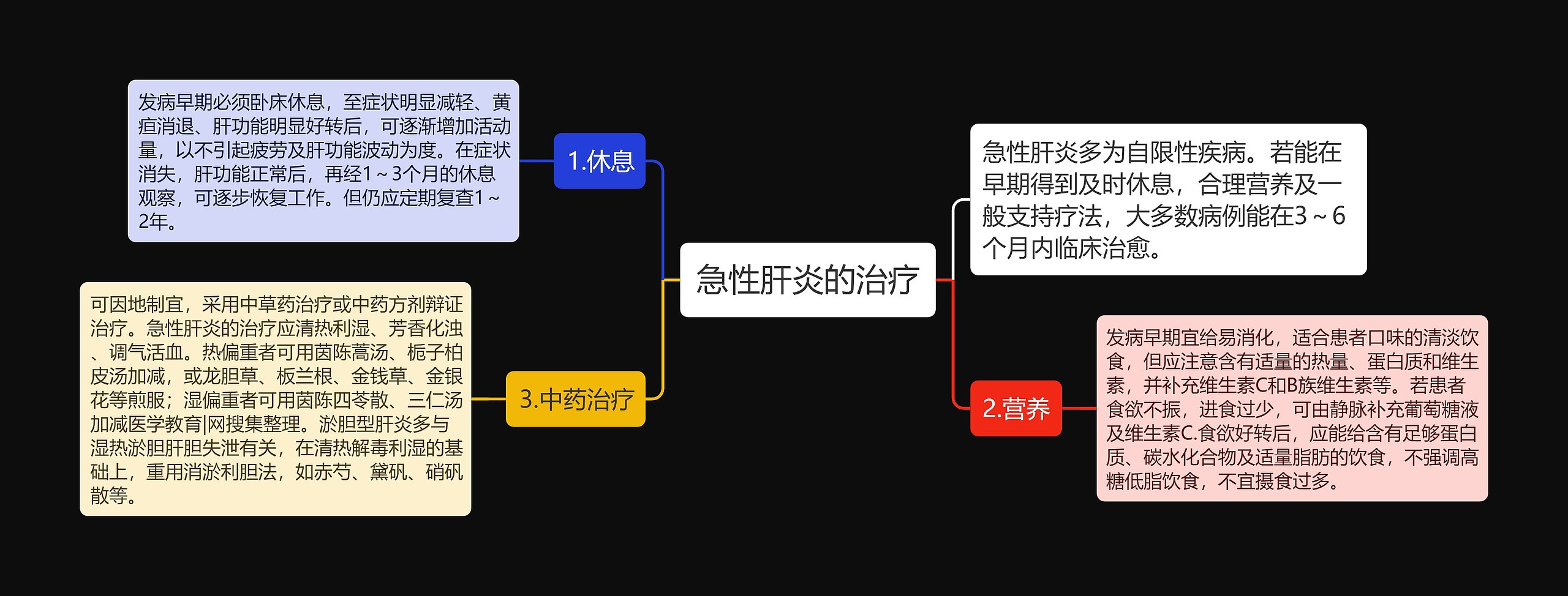 急性肝炎的治疗思维导图