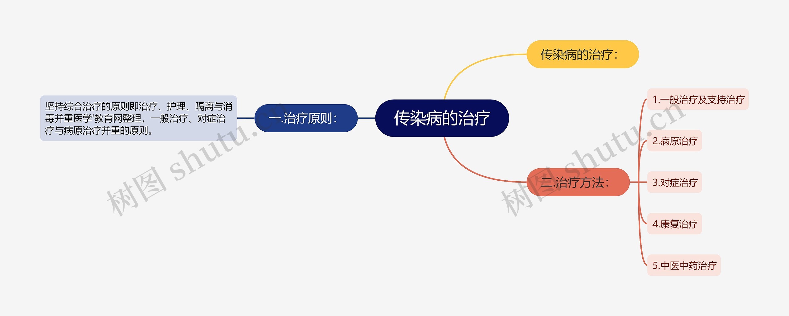 传染病的治疗思维导图