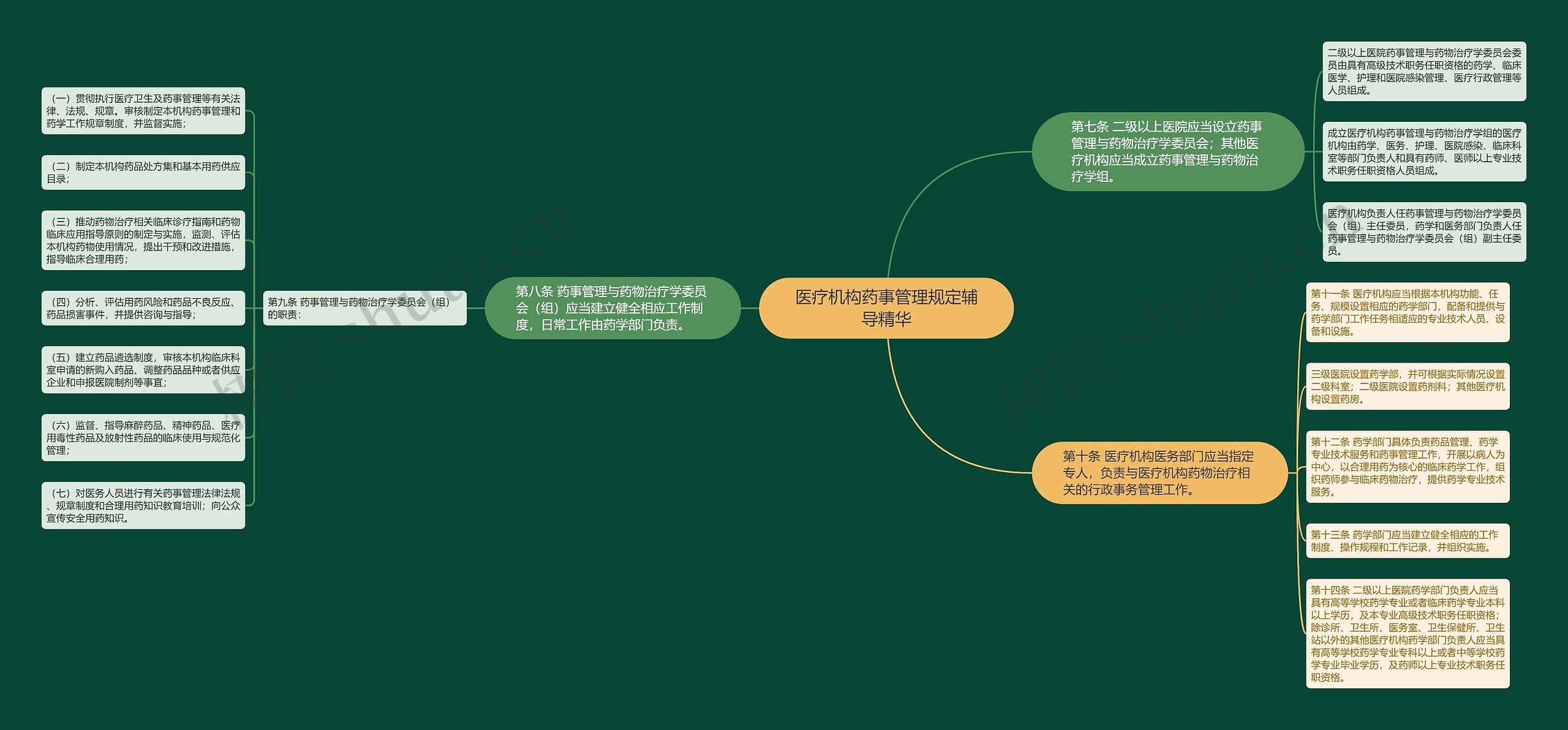 医疗机构药事管理规定辅导精华思维导图