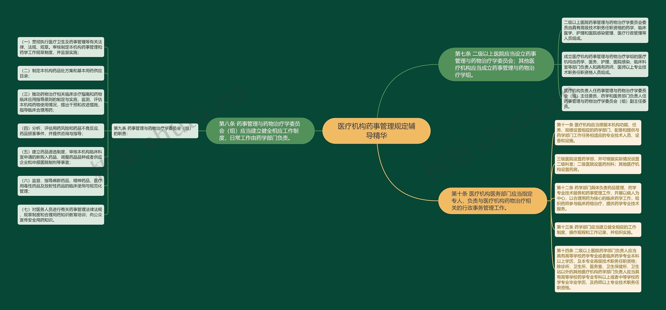 医疗机构药事管理规定辅导精华思维导图高清图 医疗机构药事管理规定辅导精华思维导图