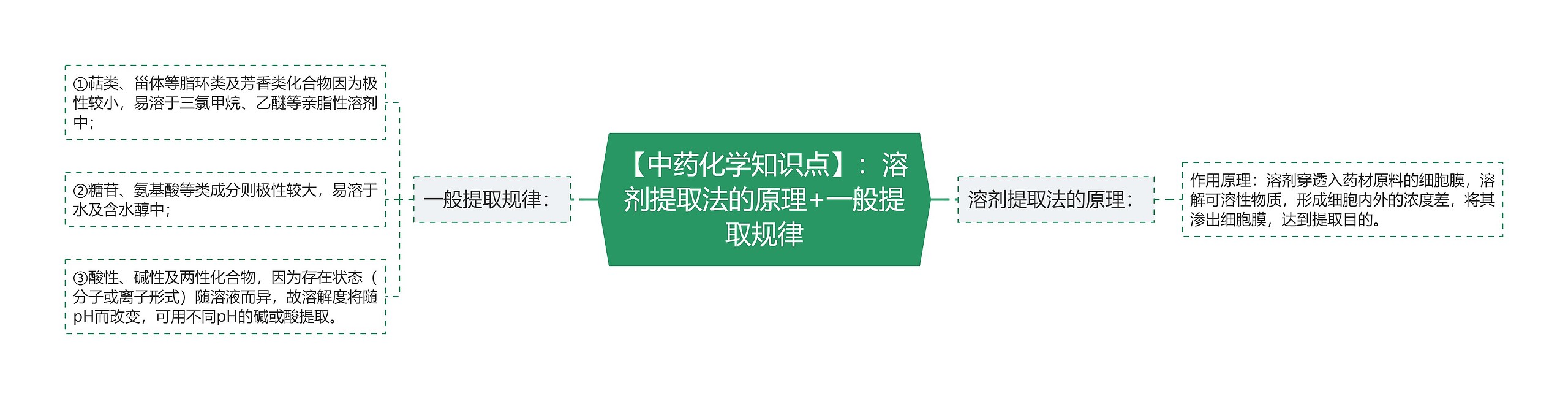 【中药化学知识点】:溶剂提取法的原理+一般提取规律 【中药化学知识点】:溶剂提取法的原理+一般提取规律