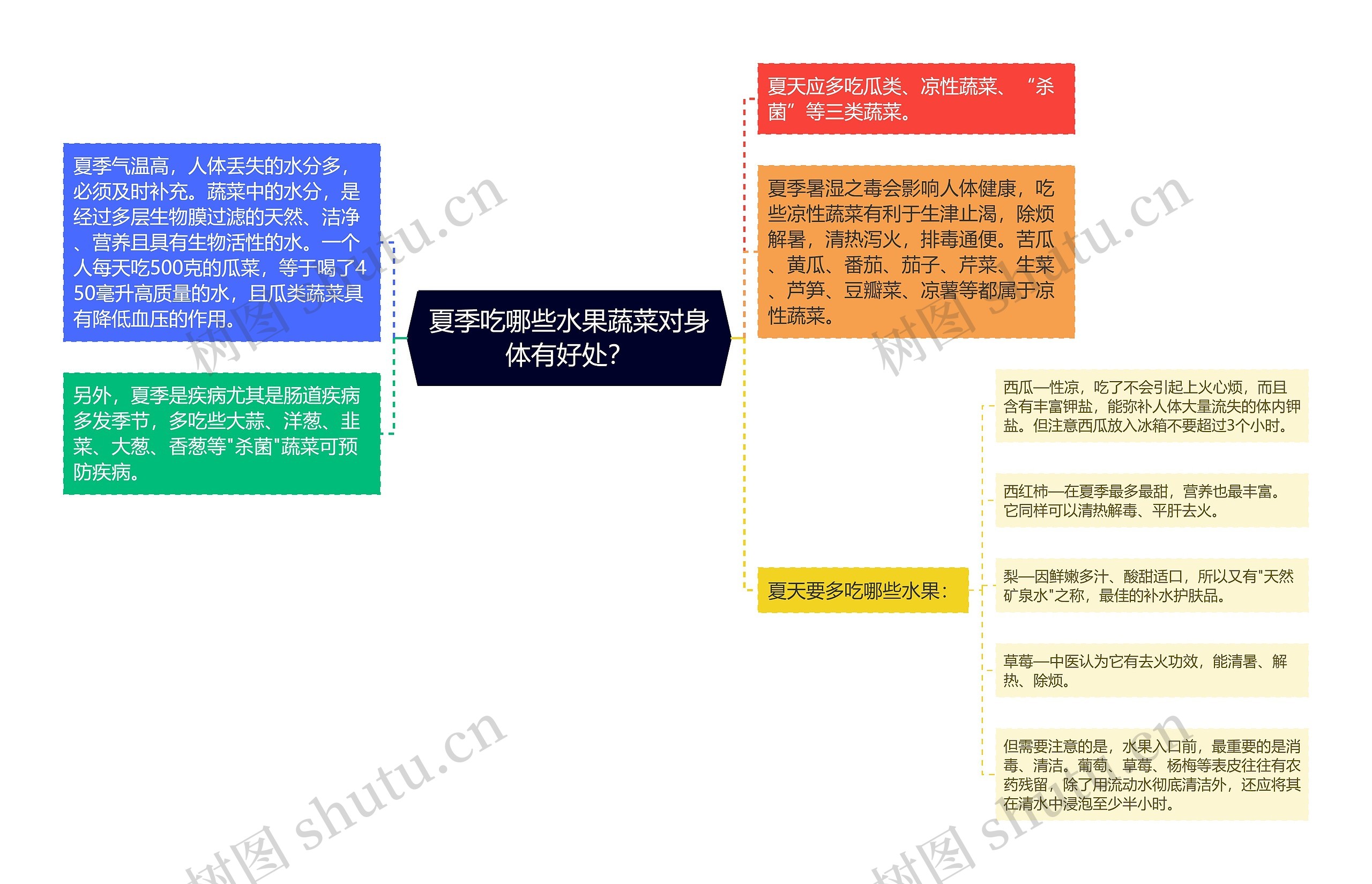 夏季吃哪些水果蔬菜对身体有好处？思维导图