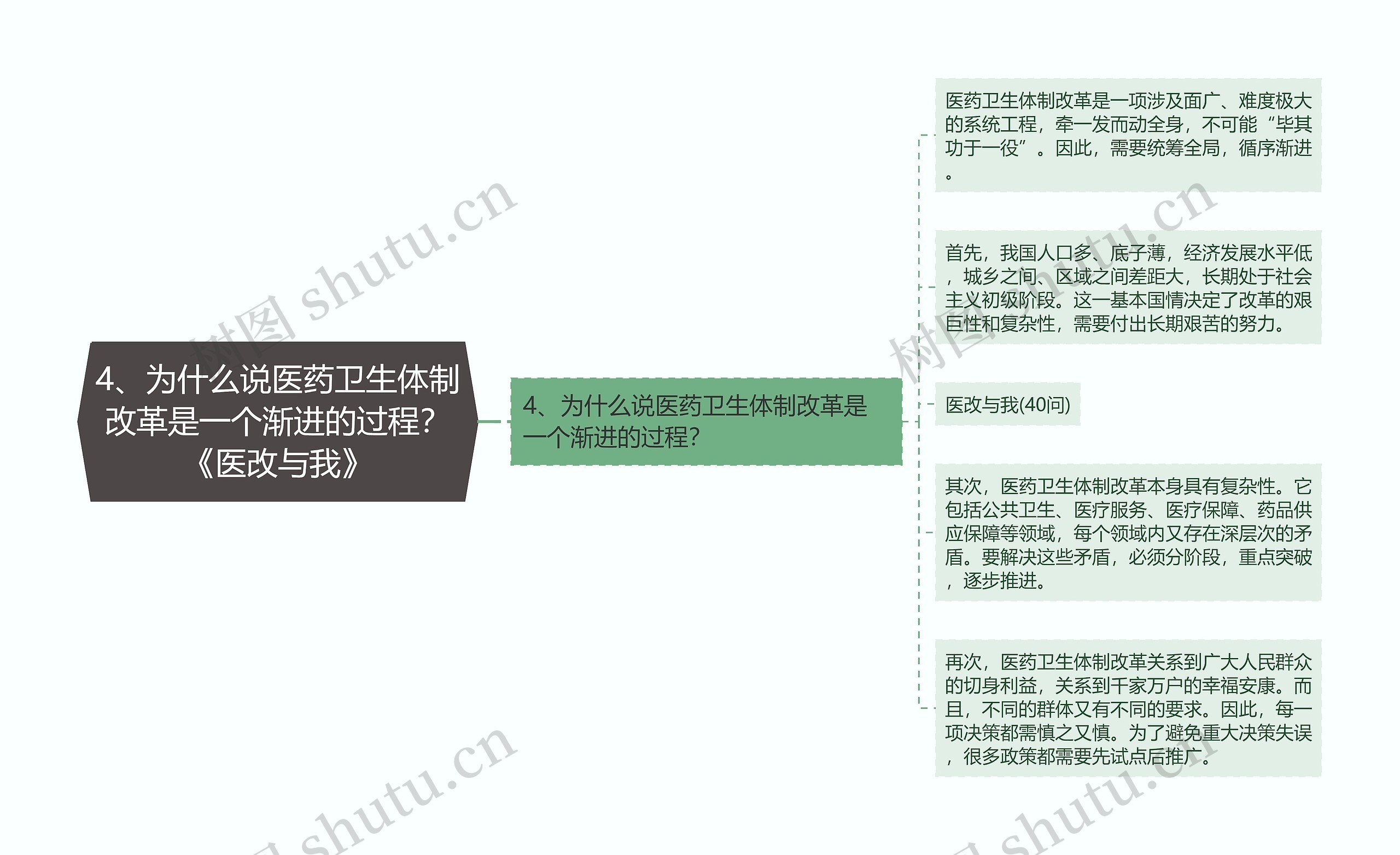 4、为什么说医药卫生体制改革是一个渐进的过程？《医改与我》