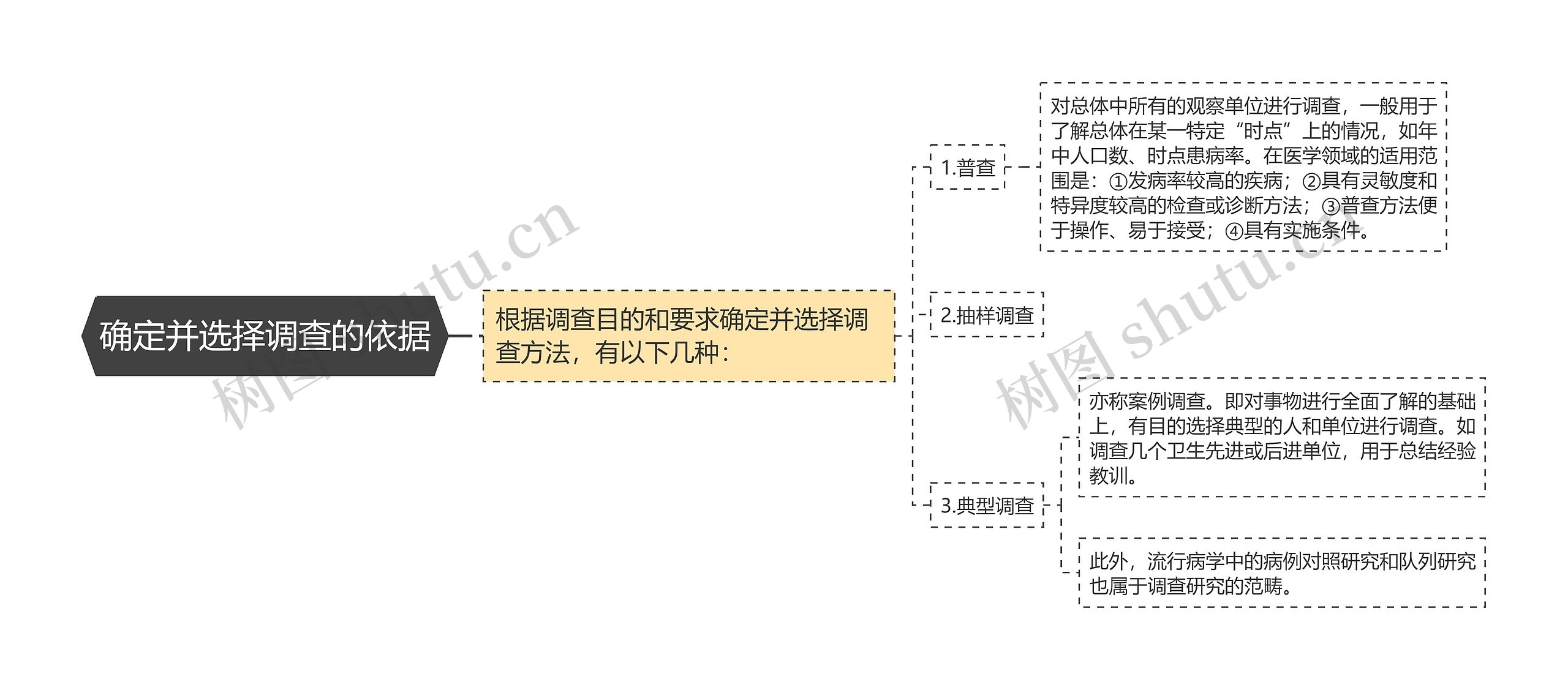 确定并选择调查的依据思维导图