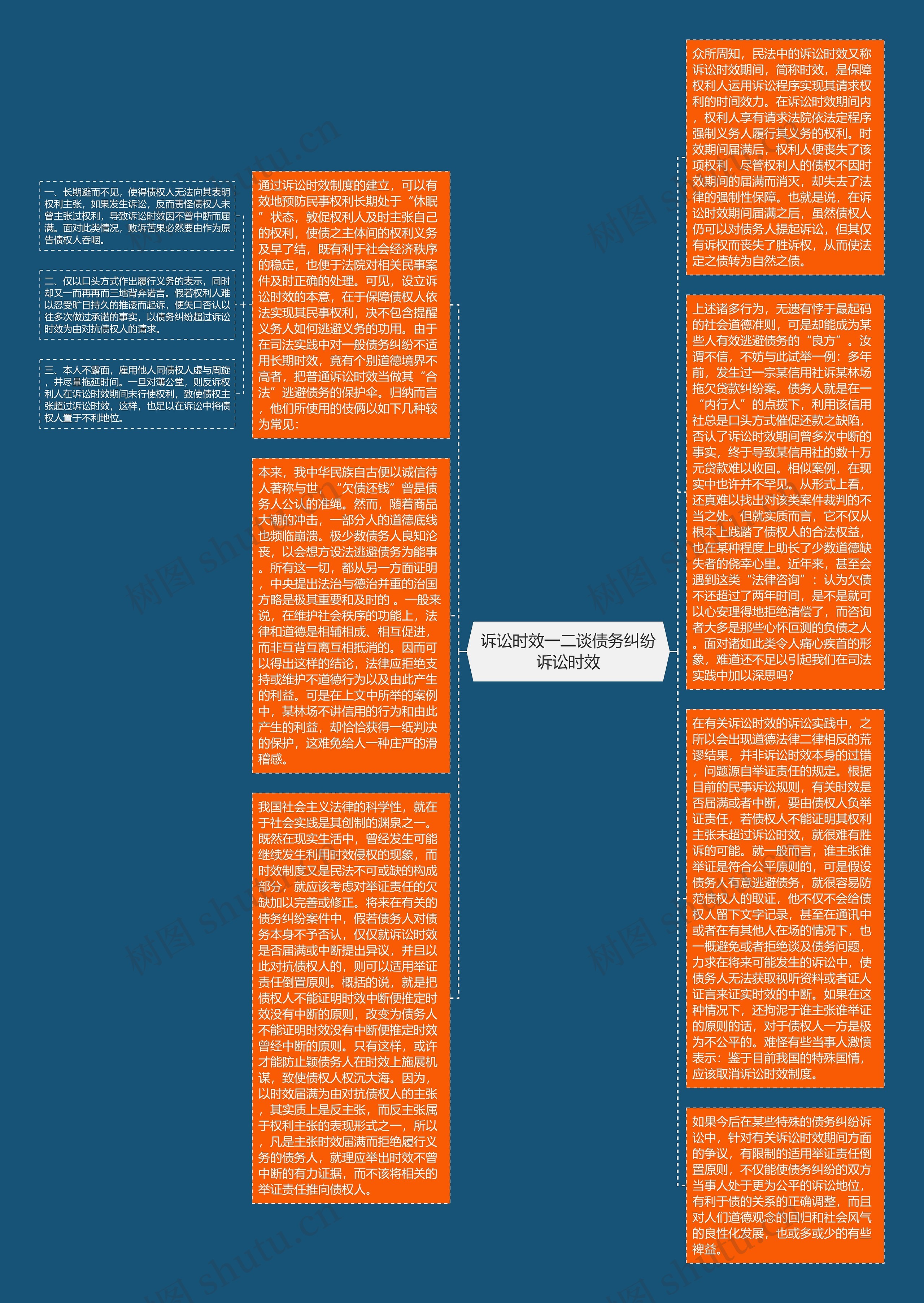诉讼时效一二谈债务纠纷诉讼时效思维导图