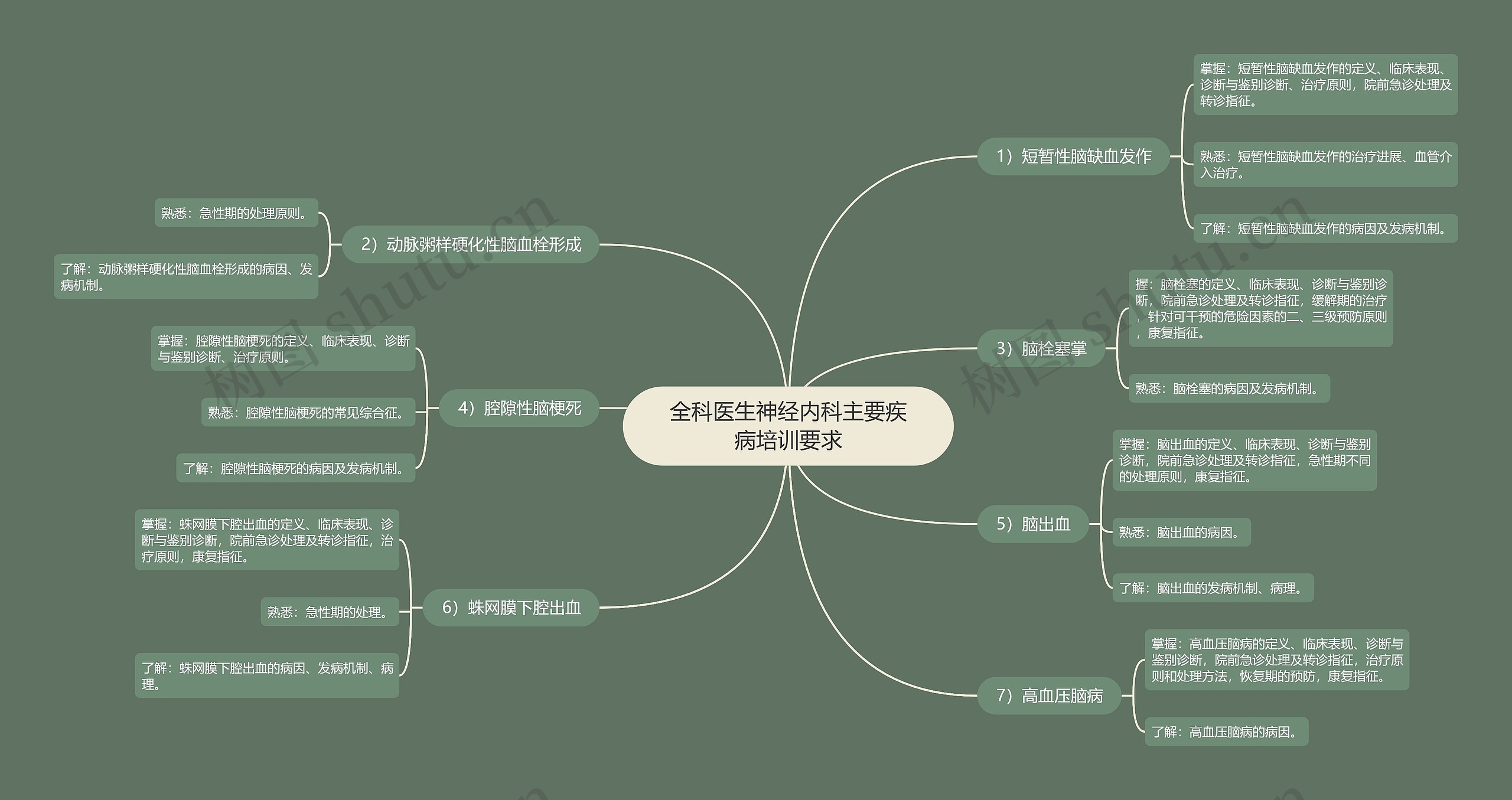 全科医生神经内科主要疾病培训要求思维导图