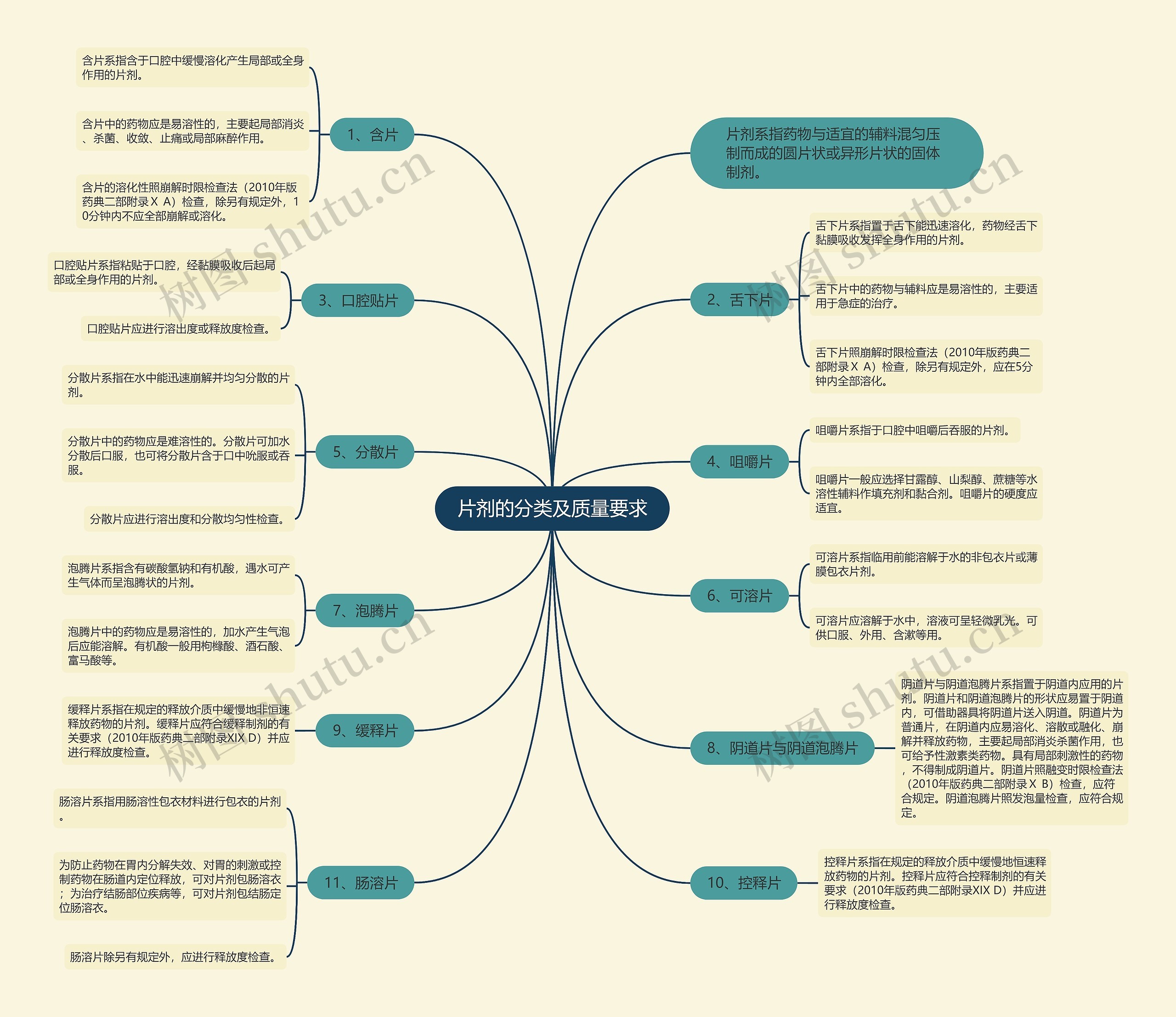 片剂的分类及质量要求思维导图