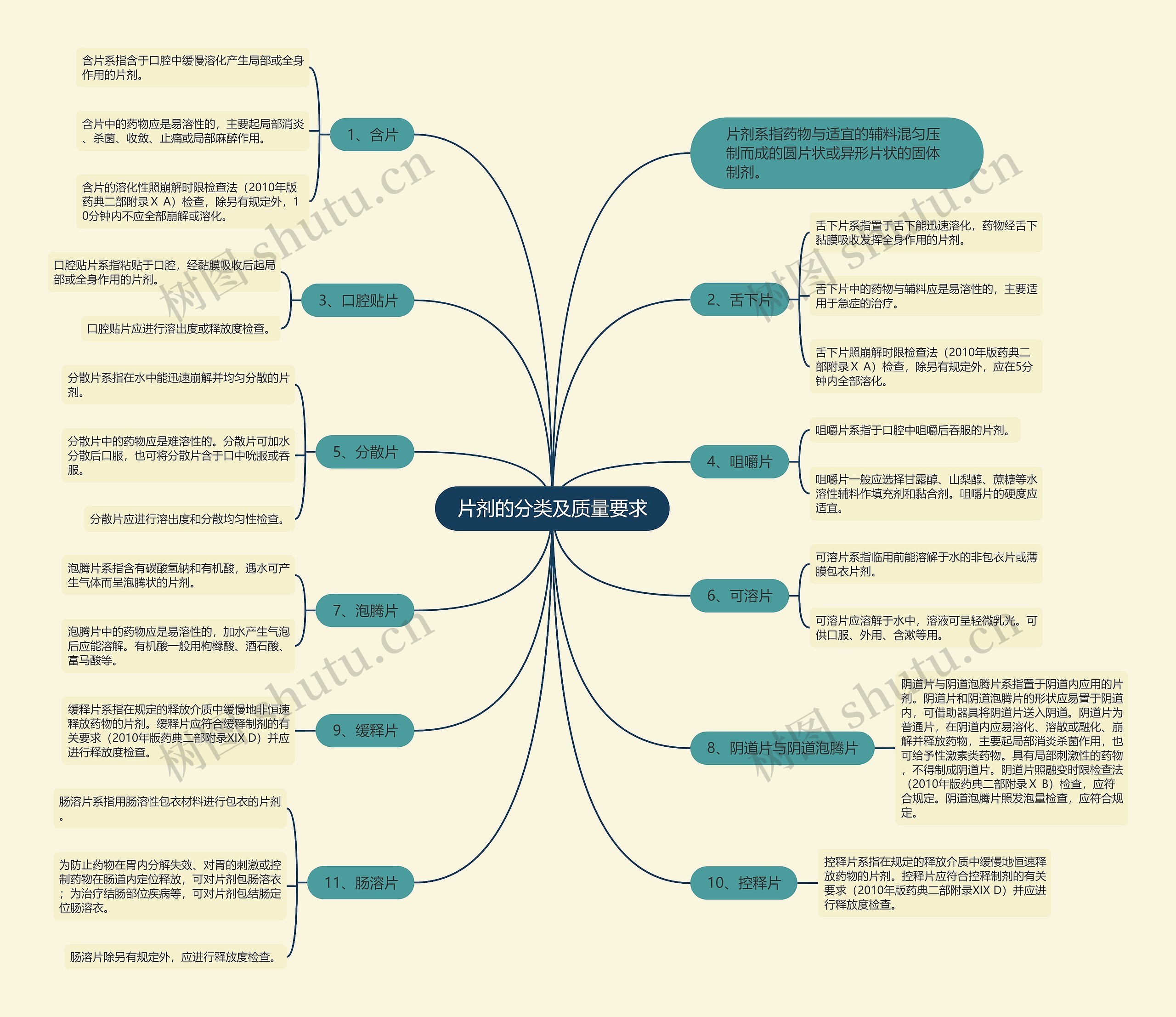 片剂的分类及质量要求 片剂的分类及质量要求