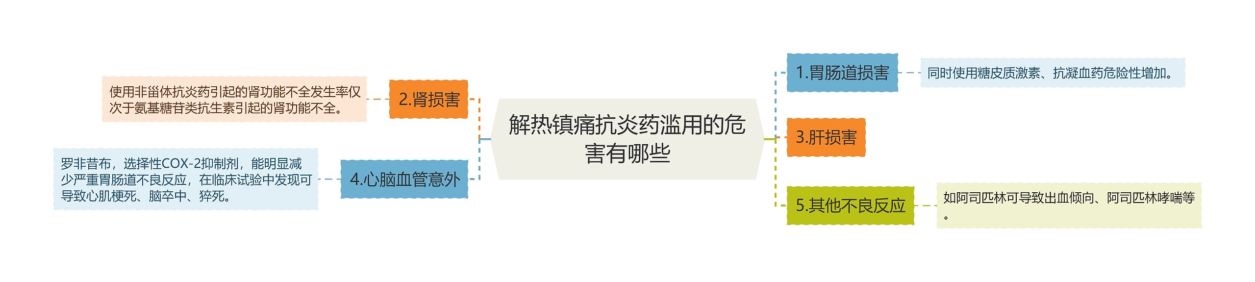 解热镇痛抗炎药滥用的危害有哪些思维导图