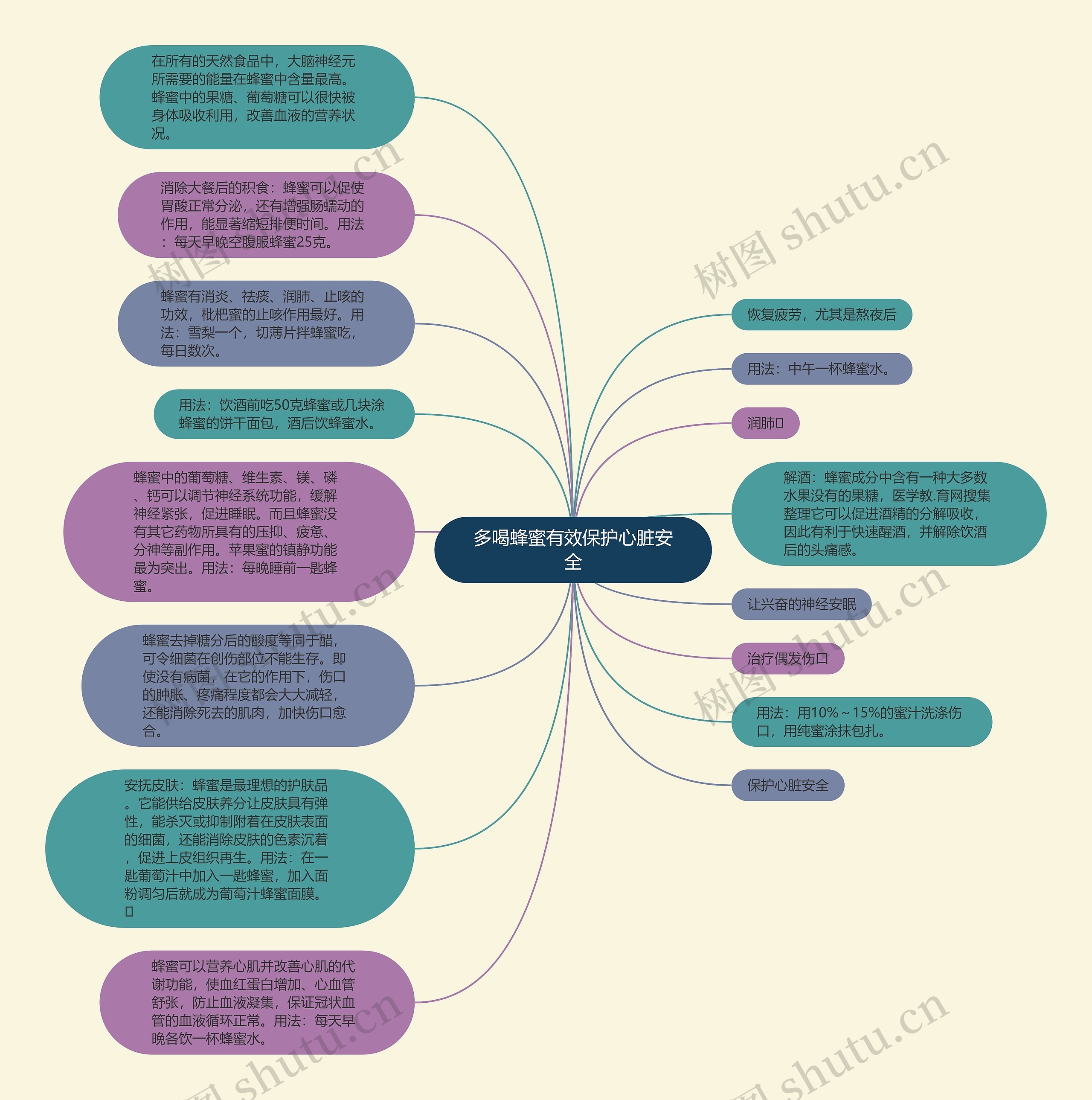 多喝蜂蜜有效保护心脏安全思维导图
