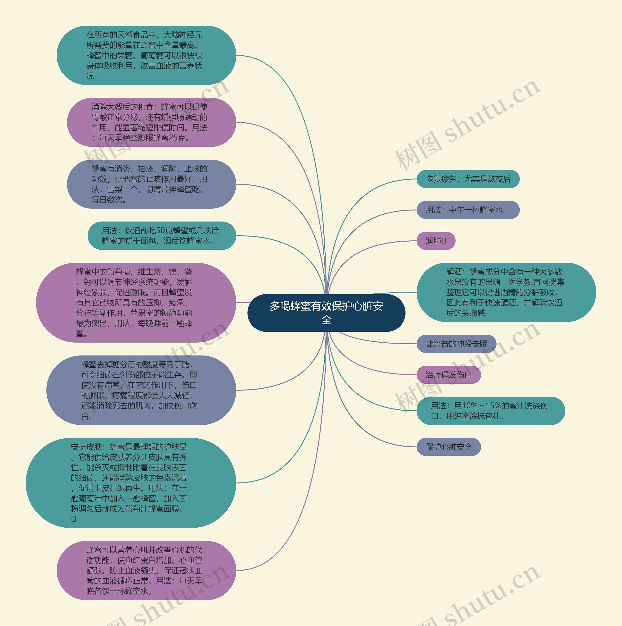 多喝蜂蜜有效保护心脏安全思维导图高清图 多喝蜂蜜有效保护心脏安全思维导图