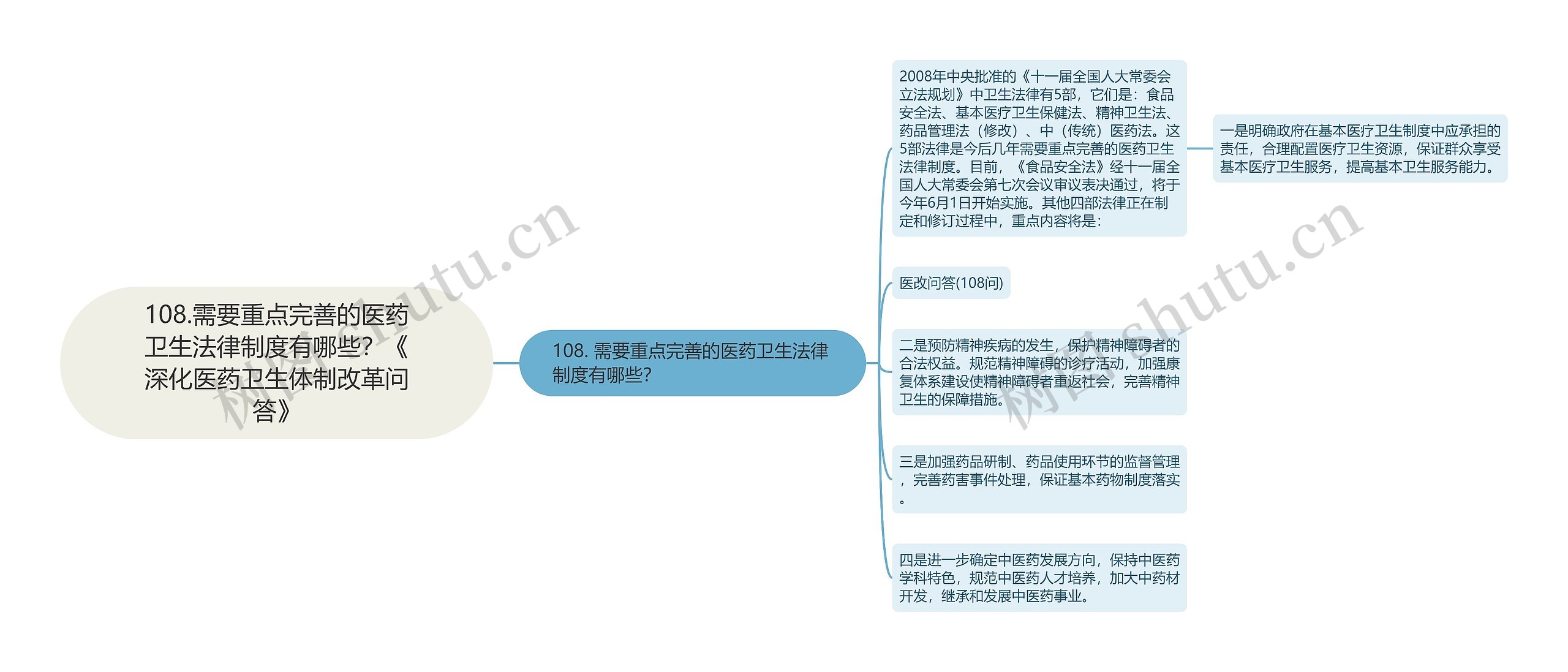 108.需要重点完善的医药卫生法律制度有哪些？《深化医药卫生体制改革问答》