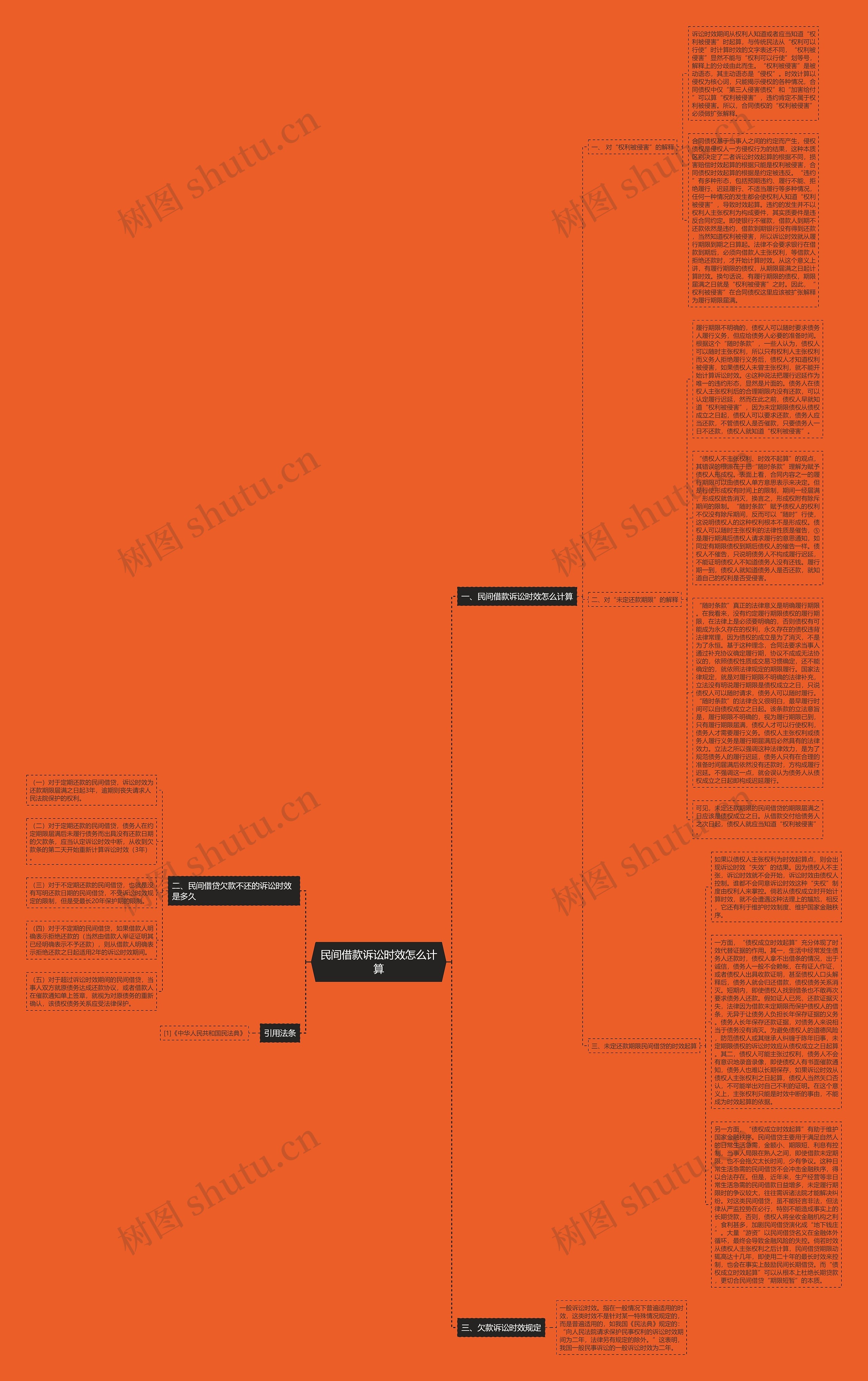 民间借款诉讼时效怎么计算思维导图
