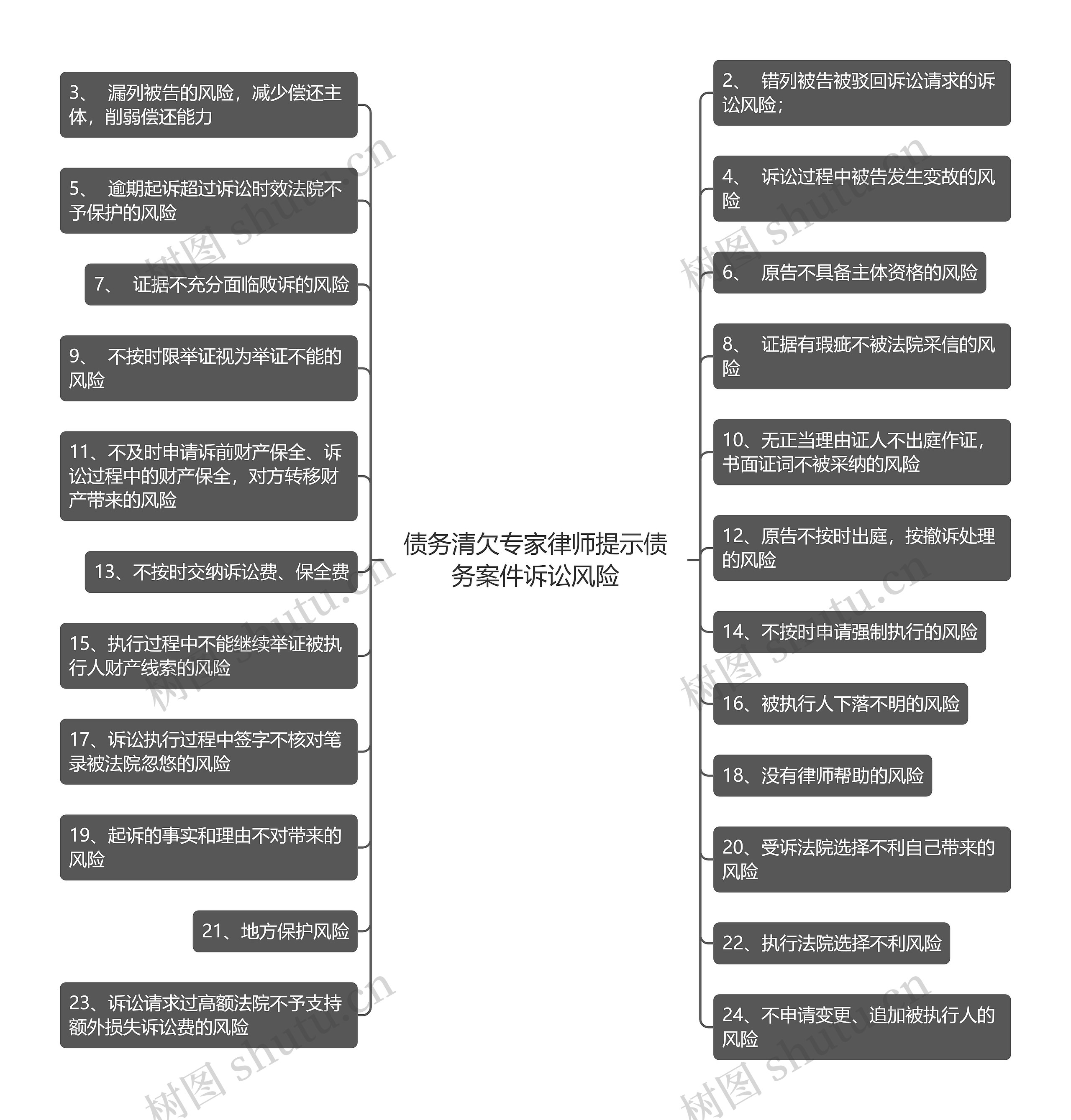 债务清欠专家律师提示债务案件诉讼风险思维导图