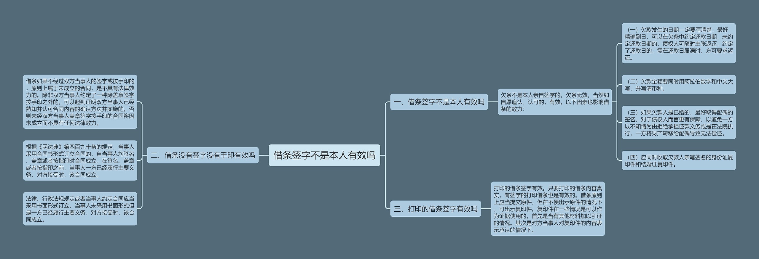 借条签字不是本人有效吗思维导图