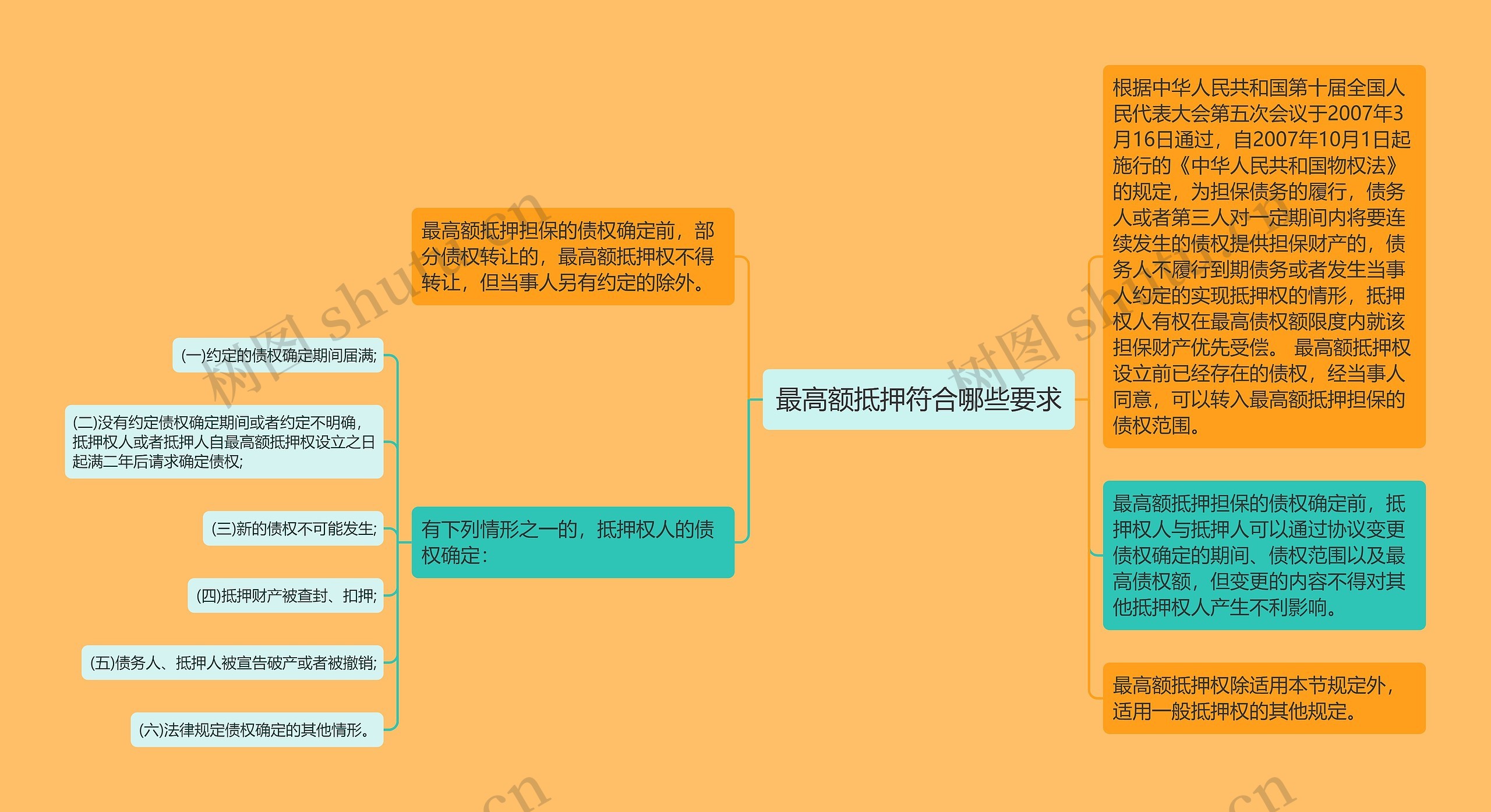 最高额抵押符合哪些要求思维导图