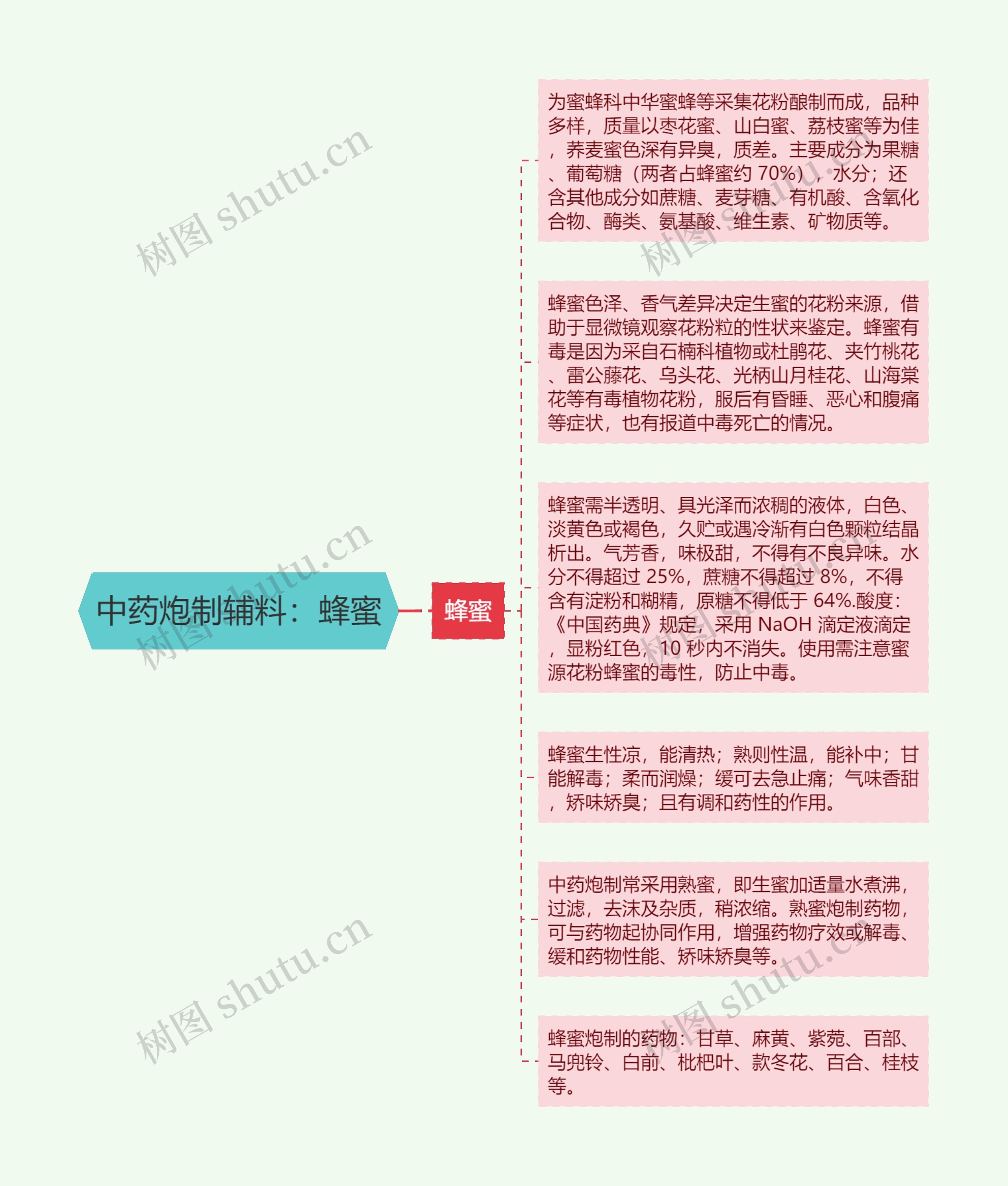 中药炮制辅料：蜂蜜