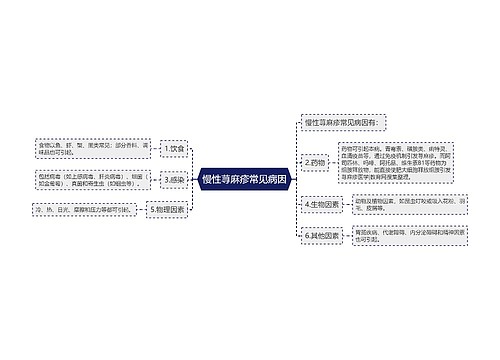 慢性荨麻疹常见病因