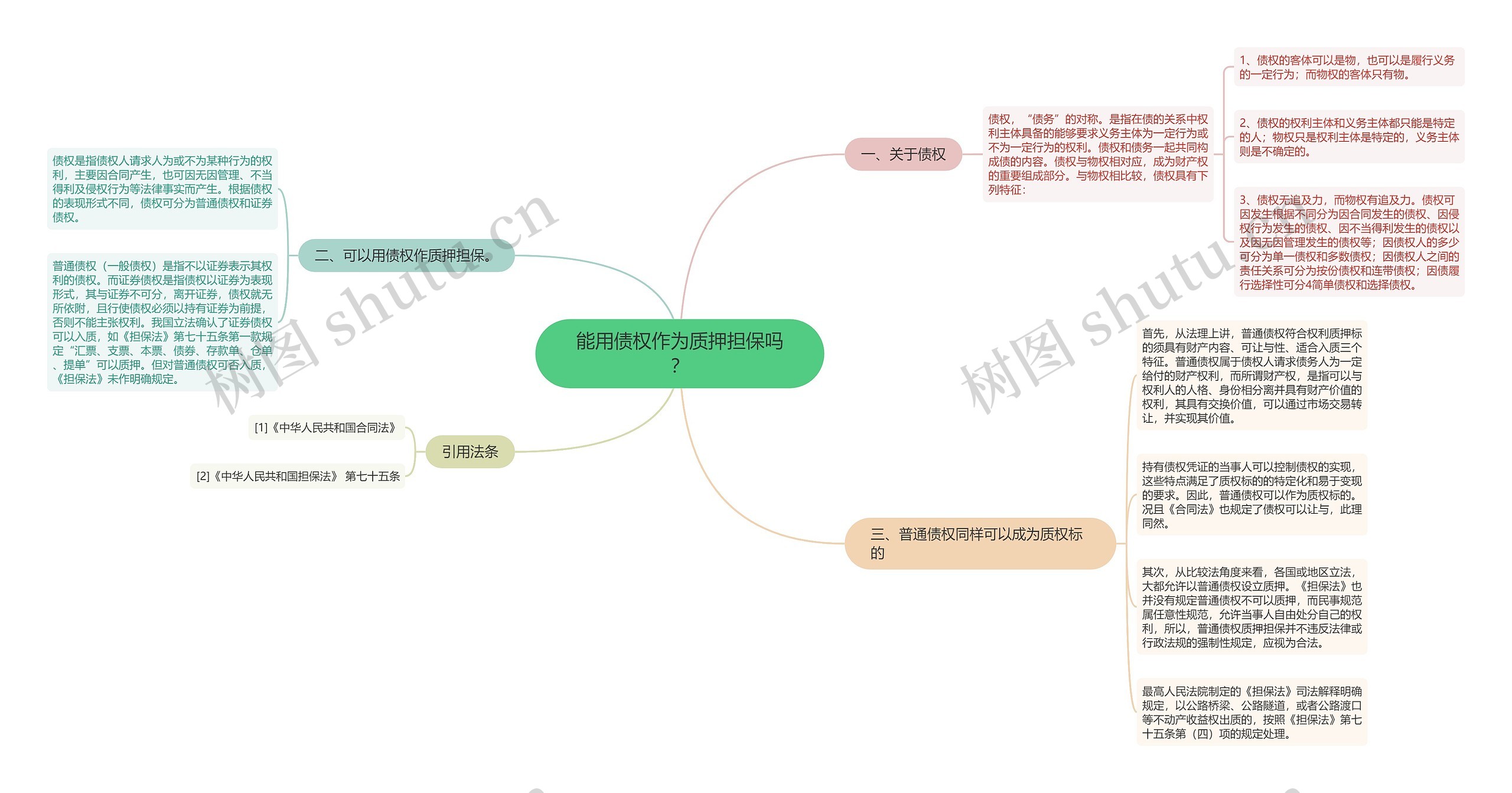 能用债权作为质押担保吗？思维导图