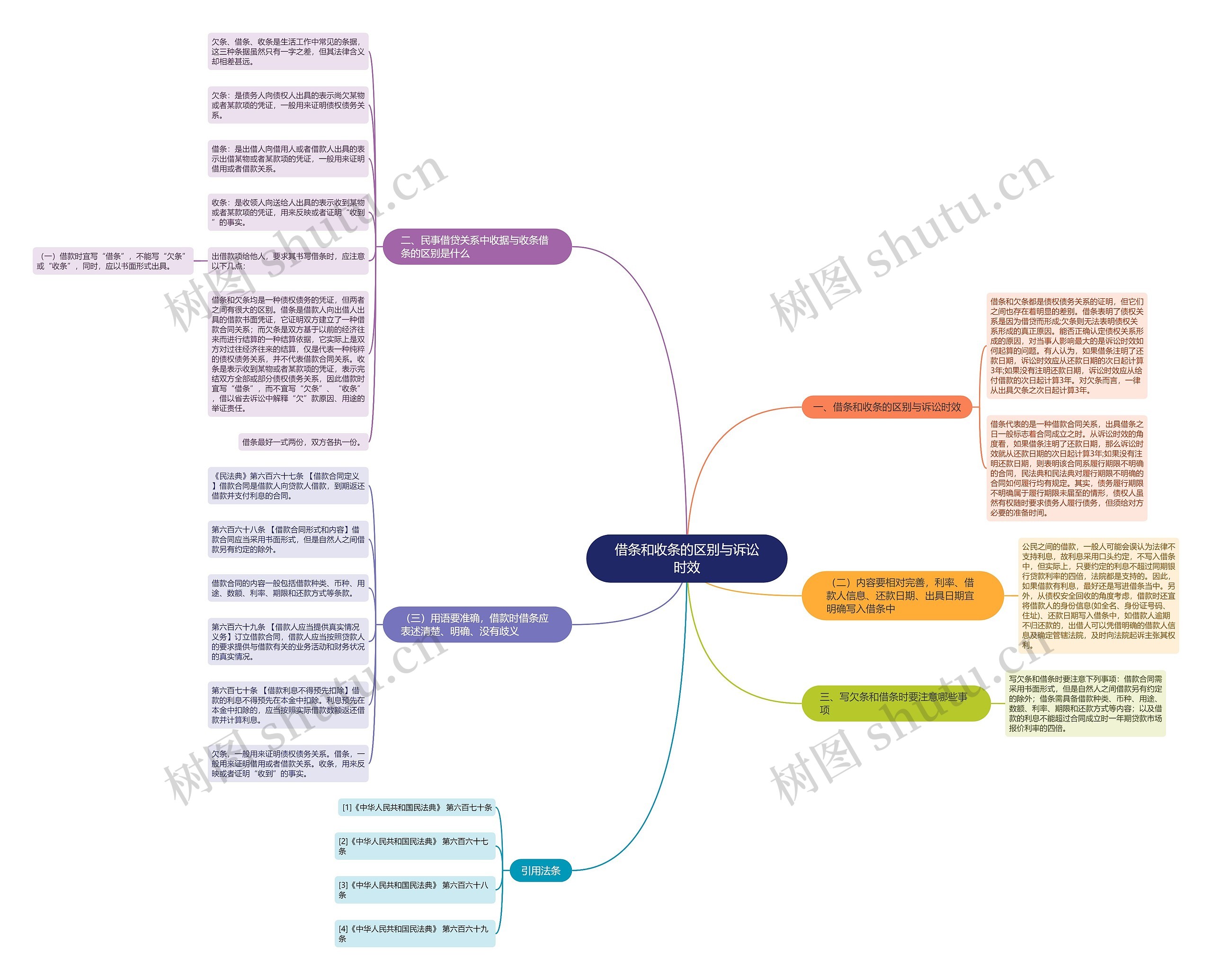 借条和收条的区别与诉讼时效思维导图