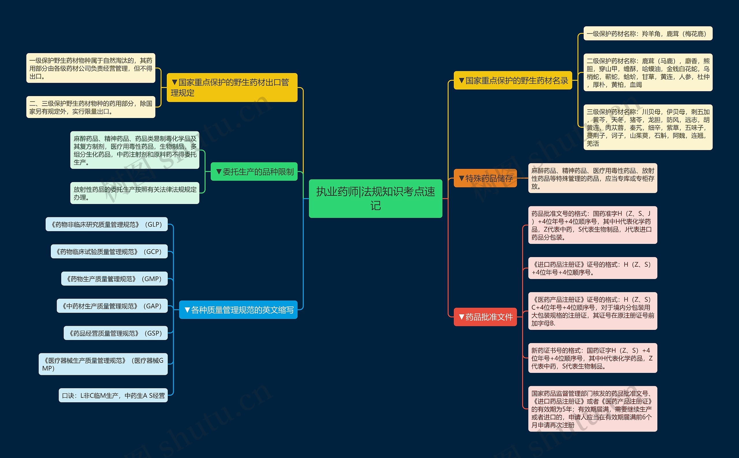 执业药师|法规知识考点速记思维导图