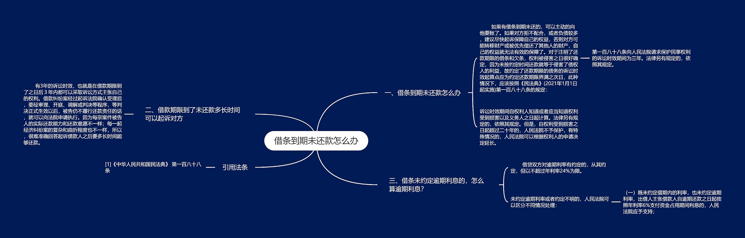 借条到期未还款怎么办思维导图