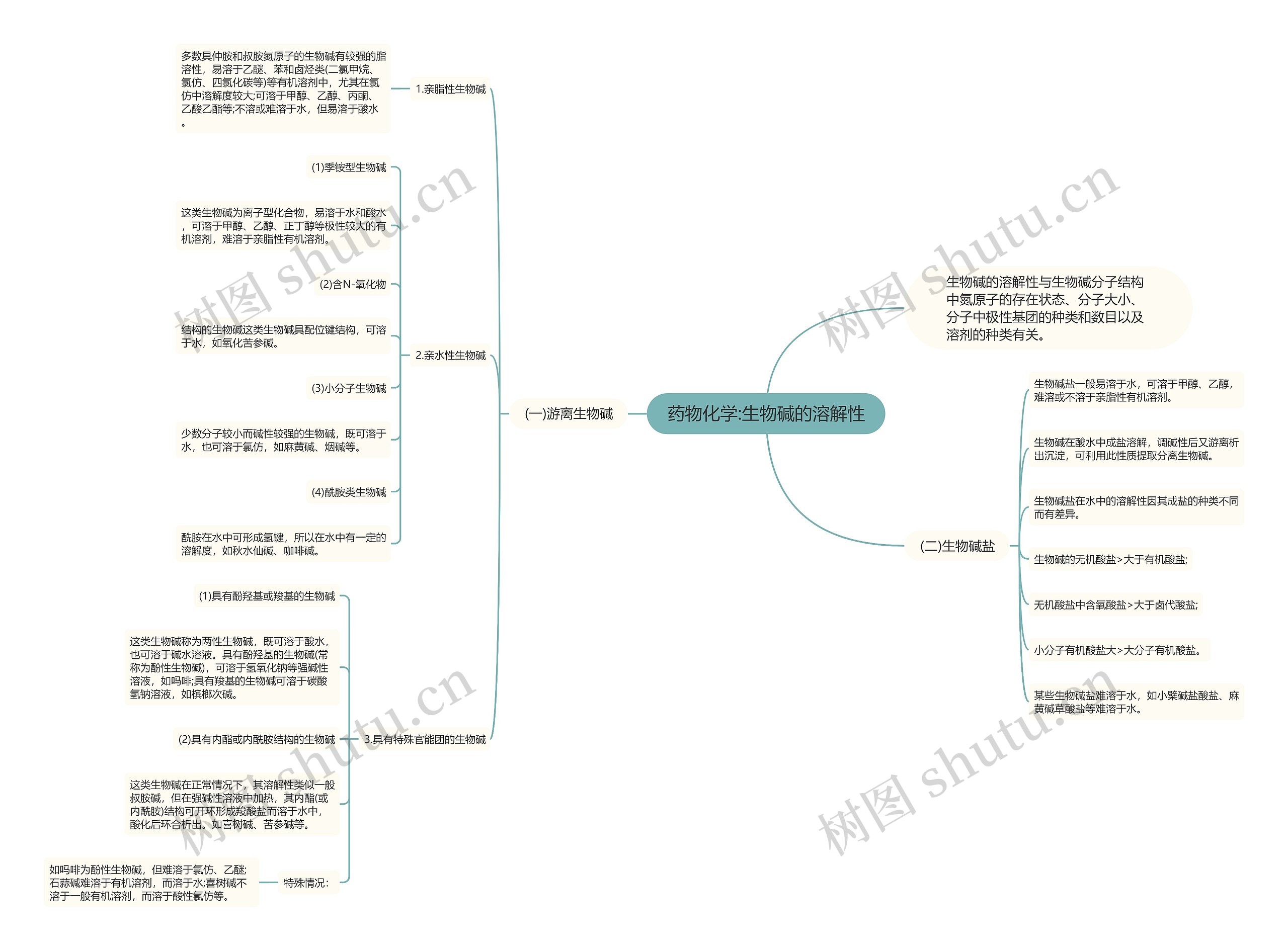 药物化学:生物碱的溶解性 药物化学:生物碱的溶解性