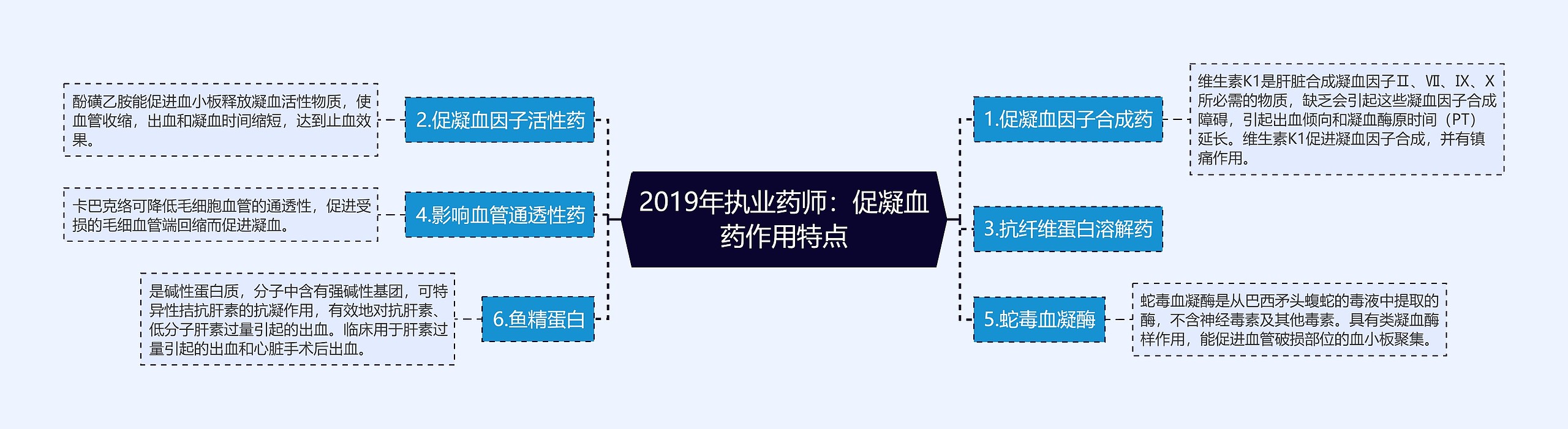 2019年执业药师：促凝血药作用特点