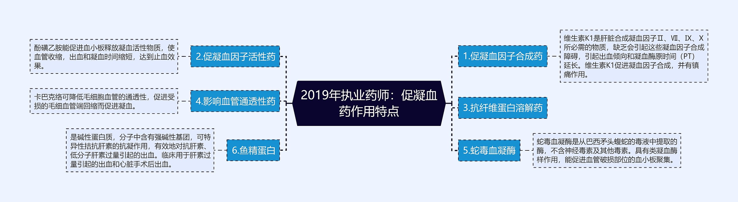 2019年执业药师:促凝血药作用特点 2019年执业药师:促凝血药作用特点